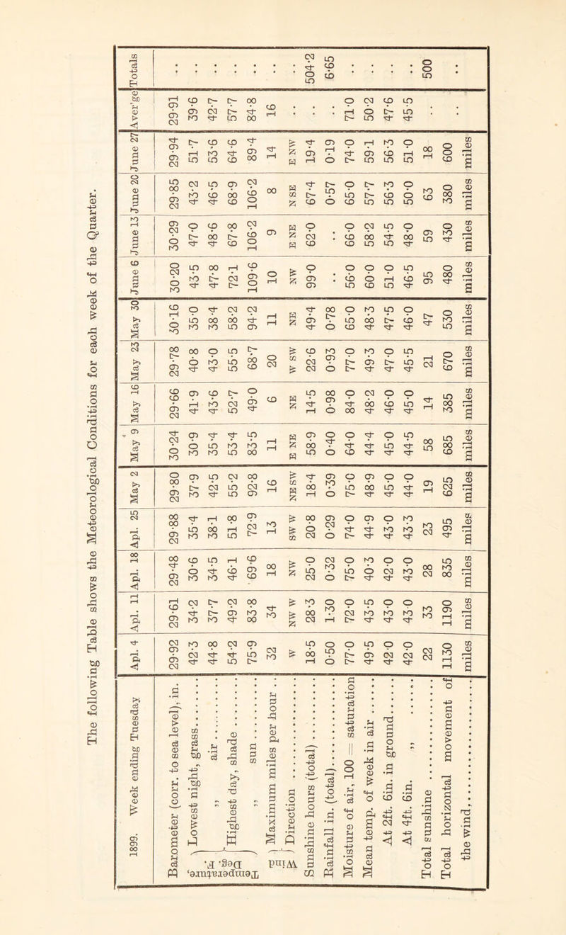 The following Table shows the Meteorological Conditions for each week of the Quarter.