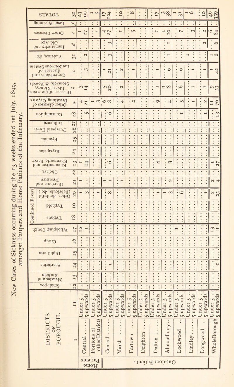 New Cases of Sickness occurring during the 13 weeks ended ist July, 1899, amongst Paupers and Home Patients of the Infirmary. SIVXOX 1 SmuosiO(j pi33T; •I :i :i :| S9S^:3Sl(J ^ 1 27 ^1 1-4 1 ; 00 sSv PIO 1 • 31? ‘30U31OIA maisAg snOxVja^ sqj JO S3ST33Sip pUB SU0ISpAU03 21 spA\oq; jj) ‘qo-Buio;g ‘Xoupi;^ ‘i3Aiq; IJBOH JO S3SH3STQ ' suuSjo Suiq}B9jg 1 > uondmnsuo3 (N 1 v£) kk kH kH Bzu9npui 1 1 1 1 a9A9jj j'BJ9dJ9ng 'O i 1 1 1 I 1 1 1 1 Biuiae^g ^ SBpdisXig; ^ 1 1 1 J9A9g 9ijBuin9qg ro' hh r}- puB uisij-Biun9q'g N i-i 27 m9ioq3 ^ 1 : : 1 1 :! 1 1 1 1 • 1 I 1 : : pu-e HaDqjJBiQ <N ^ • 1 1 1 W hH H-t M rj- Continued Feversj (•oiy ‘upouq9ji) 0 [njjqnop ‘joqjQ <N C C- I 1 00 1 M c I VO kH <N ro M pioqdAx S' snqdAx ^ 1 qgno3 SutdooqAV 12 I 1 ■ ro M 1“ dnoJ3 uugqtqdiQ; ^ ■Bupupuog ^ 1 1 I kH upqio-g f,, pun S9isu9p\]; *-• * • • • « xod-ipuig W j ‘ « 1 i 1 1 DISTRICTS OF BOROUGH. I II a T C f— w J ^ 3 a 3 p J ly- L V 0 T C t/5 0 V- ci j ^ 3 Cl 3 a J ir u >- a -t c ^ upwards L d T C w 0 !- J ^ 3 Q 3 3 J u- 1. i c - 'Z r w -np 0 i- - > u > 3 G 3 3 u- L 1 d t: c >:= VJ 0 V- . ci 3 ^ 3 D 3 3 J ir L d - T C V) n - ^ J ^ 3 G 3 3 J XT- li U a. c > tz W J . .. 5 upwards 1 &■ a T c :: ^ upwards u i. d. T C :: upwards Xj i. Q i T C k- 5 upwards 1/ )- d. n: < c k-^ 5 upwards 1 Central 1 Portions of other Districts Central 1 Marsh i Fartown .... 1 Deighton .... Dalton 1 Almondbury.. Lockwood .. Lindley Longwood .. WholeBorough s;u9pB(j 3UIOTJ s^uspt’j Joop-;no