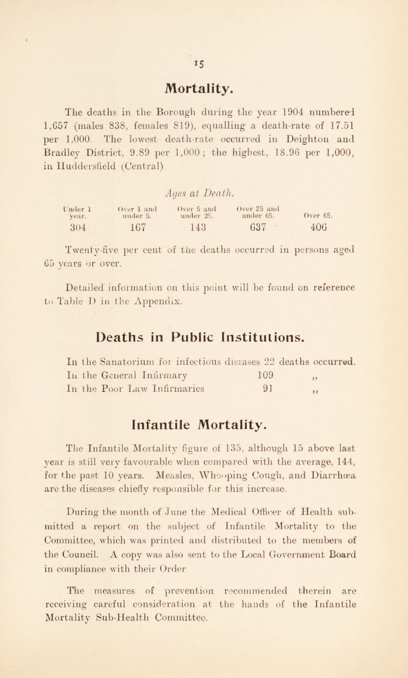 The deaths in the Borough during the year 1904 numbered 1,657 (males 838, females 819), equalling a death-rate of 17.51 per 1,000. The lowest death-rate occurred in Deighton and Bradley District, 9.89 per 1,000; the highest, 18.96 per 1,000, in Huddersfield (Central) Ages at Death. Under 1 Over 1 and Over 5 and Over 25 and year. under 5. under 25. under 65. Over 65. 304 1G7 143 G37 ' 40G Twenty-five per cent of the deaths occurred in persons aged 65 years or over. Detailed information on this point will be found on reference to Table D in the Appendix. Deaths in Public Institutions. In the Sanatorium for infectious diseases 22 deaths occurred. In the General Infirmary 109 ,, In the Poor Law Infirmaries 91 ,, Infantile Mortality. The Infantile Mortality figure of 135, although 15 above last year is still very favourable when compared with the average, 144, for the past. 10 years. Measles, Whooping Cough, and Diarrhoea are the diseases chiefly responsible for this increase. During the month of June the Medical Officer of Health sub¬ mitted a report on the subject of Infantile Mortality to the Committee, which was printed and distributed to the members of the Council. A copy was also sent to the Local Government Board in compliance with their Order The measures of prevention recommended therein are receiving careful consideration at the hands of the Infantile Mortality Sub-Health Committee.