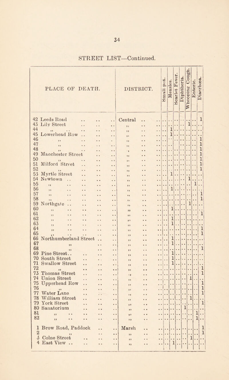 STREET LIST—Continued. PLACE OF DEATH. 42 43 44 45 46 47 48 49 50 51 52 53 54 55 56 57 58 59 60 61 62 63 64 65 66 67 68 69 70 71 72 73 74 75 76 77 78 79 80 81 82 Leeds Poad Lily Street Lowerhead Row Manchester Street Milford Street Myrtle Street Newtown y > 5 * Northgate 5 y ) > ? > > 5 M > 9 Northumberland Street Pine Street.. South Street Swallow Street Thomas Street Union Street Upperhead Row yt Water Lane William Street York Street Sanatorium >5 • • • • 1 Brow Road, Paddock 2 3 Colne Street 4 East View .. DISTRICT. Central y) y y y» *) ? y y y y y ♦ > > M > i *) M ) y »i *i »? M n > y y y y y y y y y y y y y y y y y y y y > Marsh y y yy yy •'-s a a Tj c3 r-H u © -a si a n oc o o a c • a o o -Q