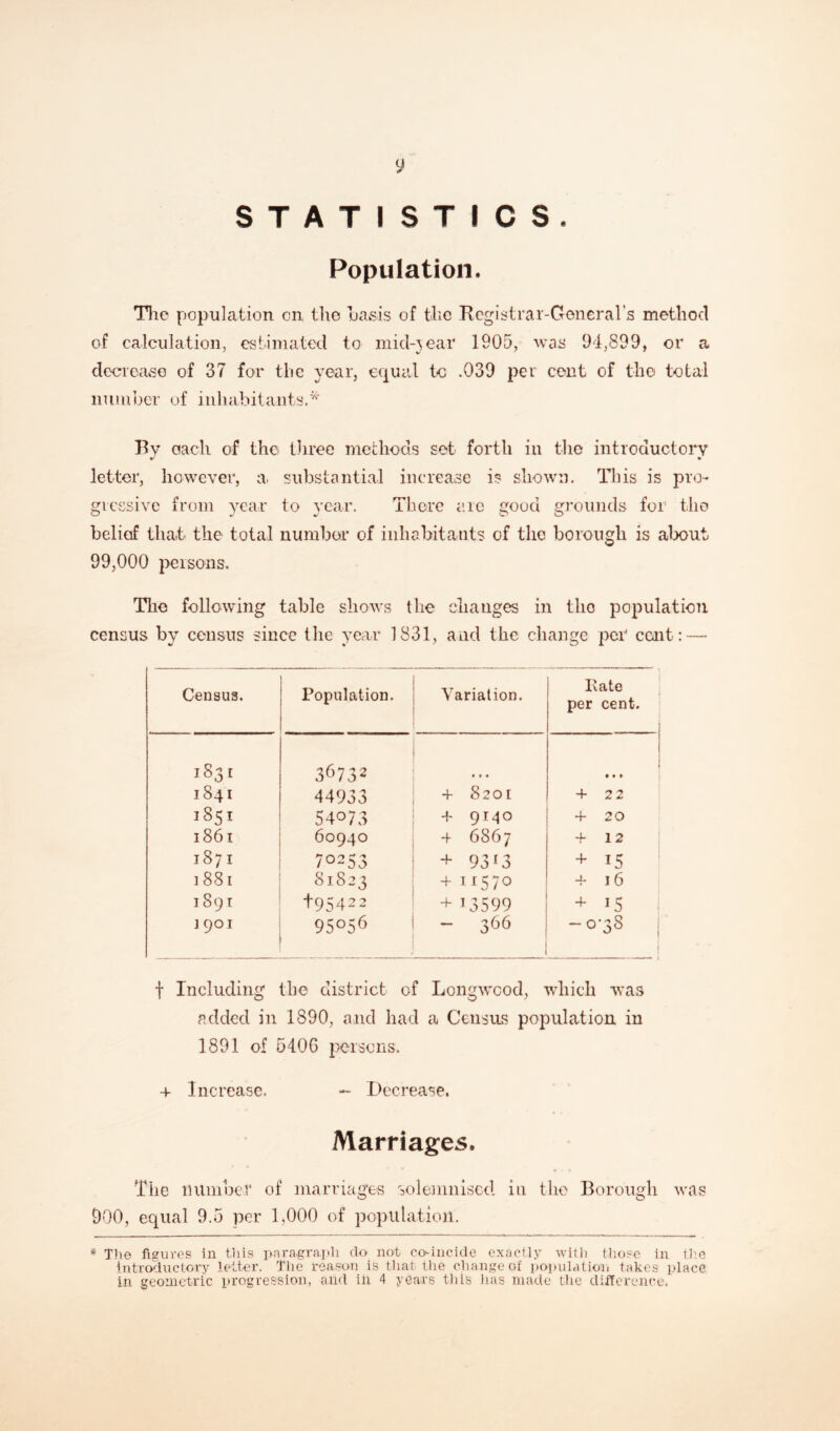 y STATISTICS. Population. The population on the oasis of the Registrar-General's method of calculation, estimated to mid-}ear 1905, was 94,899, or a decrease of 37 for the year, equal to .039 per cent of the total number of inhabitants.* By each of the three methods set forth in the introductory letter, however, a. substantial increase i? shown. This is pro¬ gressive from year to year. There are good grounds for the belief that the total number of inhabitants of the borough is about 99,000 persons. The folio-wing table shows the changes in tho population census by census since the year 1831, and the change per cent: — Census. Population. Variation. .. 1 Pate per cent. 1831 36732 ... • • • 1841 44933 4- 8201 + 22 1351 54073 + 9140 4- 20 1861 60940 -f 6867 4- 12 1871 70253 + 93*3 + 15 1881 81823 + i*57° 4- 16 1891 495422 + 13599 + 15 i 1901 95°56 - 366 ~°oS | f Including the district of Longwcod, which was added in 1890, and had a Census population in 1891 of 5406 persons. + Increase. - Decrease, Marriages. The number of marriages solemnised in the Borough was 900, equal 9.5 per 1,000 of population. * The figures in this paragraph do not eo-incide exactly with those in the introductory letter. The reason is that-the change of population takes place in geometric progression, and ill 4 years this has made the difference.