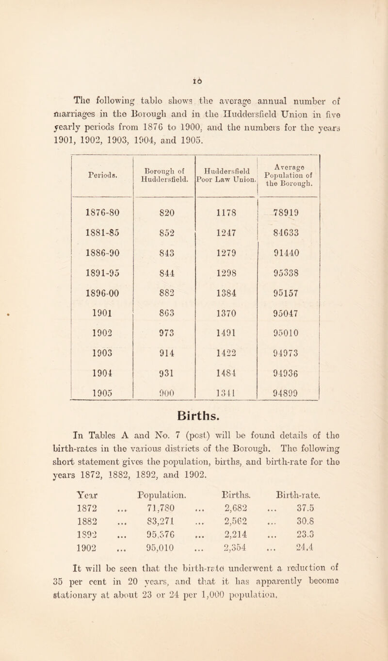 IQ The following table shows the average annual number of marriages in the Borough and in the Huddersfield Union in five yearly periods from 1876 to 1900, and the numbers for the years 1901, 1902, 1903, 1904, and 1905. Periods. Borough of Huddersfield. Huddersfield Poor Law Union. Average Population of the Borough. 1876-80 820 1178 78919 1881-85 852 1247 84633 1886-90 843 1279 91440 1891-95 844 1298 95338 1896-00 882 1384 95157 1901 863 1370 95047 1902 973 1491 95010 1903 914 1422 94973 1904 931 1484 94936 1905 900 1341 94899 Births. In Tables A and No. 7 (post) will be found details of the birth-rates in the various districts of the Borough. The following short statement gives the population, births, and birth-rate for the years 1872, 1882, 1892, and 1902. Year Population. Births. Birth-rate. 1872 71,780 2,682 37.5 1882 83,271 2,562 30.8 1892 95,376 2,214 no o • 1 • O • iJ 1902 95,010 2,354 24.4 It will be seen that the birth-rate) underwent a reduction of 35 per cent in 20 years, and that it has apparently become stationary at about 23 or 24 per 1,000 population.