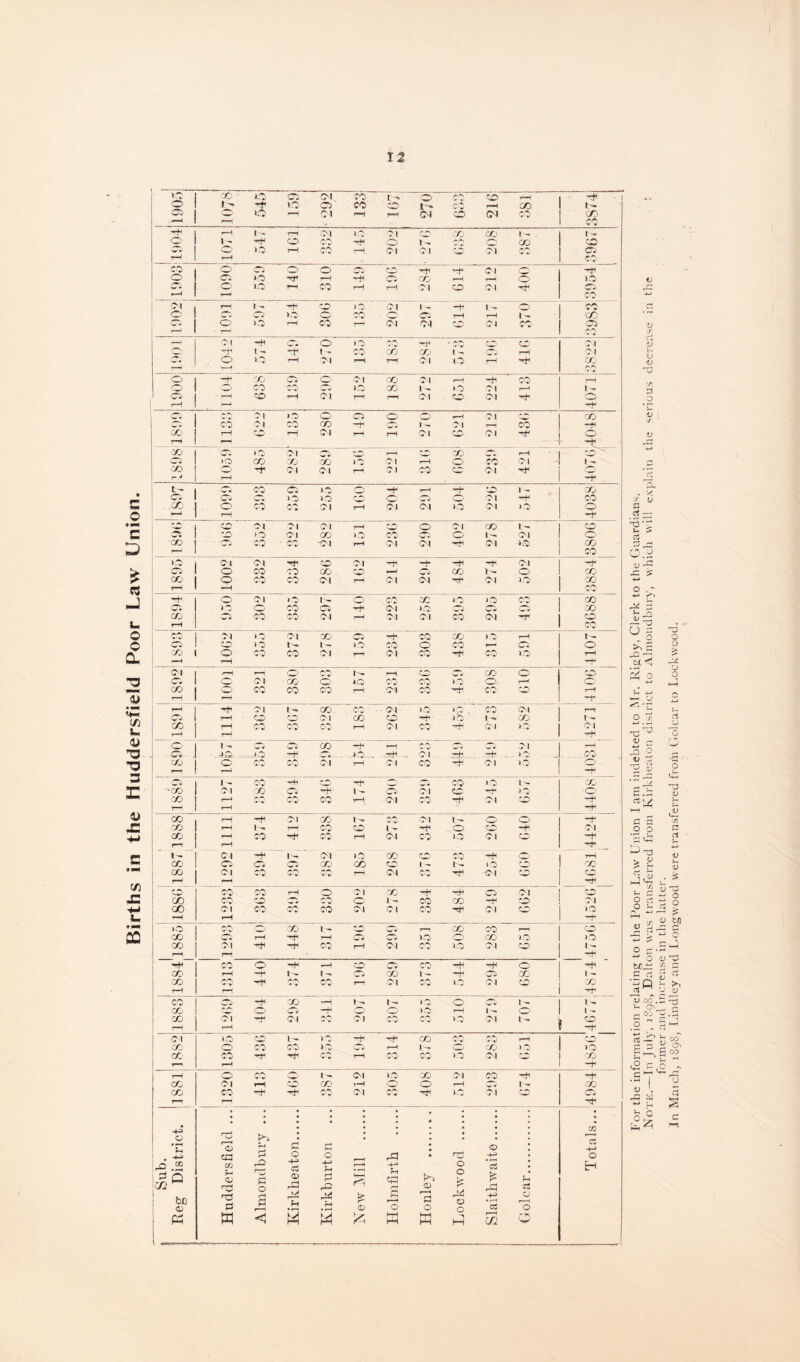 Births in the Huddersfield Poor Law Union. £ 00 00 cs 01 CO 1 ^ 0 CO PC „ 0 t ^ 10 cs CO CO t-» CO rH CO i- OS 'O »o <—i Cl r-H rH Cl <M co CO •* rH CO -S t-H 1- r-H Ol ) O 01 CC :/: Cfj 1^ l- 0 1 - -r 0 CO Hf4 0 t - CO’ CO CO wi O i-O rH CO rH Ol <01 * H Ol r.o OS t1 r-H CO' ! co 0 Ci 0 0 O O -H Cl H^ ! O Ci >0 H* rH cs CO J r-H 0 -- 0 10 rH CO rH rH <01 0 Cl cs 1—' co u rH r - 0 J O <01 H- 1- r-rv 0 Ci CS rH /—•s Ci tH rH 1- CO CS O 1-0 rH CO rH <01 Cl 00 fv ] (TO ■cs 7H • rH CO rH Cl —H ‘Ci 0 O r.H Hfi OC CC Ol O hH Ch l- CO c/j CO 1 - Ci r— 01 1 0 »0 rH 01 rH rH Ol 1.0 rH CO T—J ’r-H co O 0 Ci 0 Ol CO <01 r-H CO rH co CO co Ci 1-0 CO »o O 1 r— 1 — 1 Ci t-H co r-H <01 r-’ rH <01 O. Cl Hi O- rH r—1 -r 0. Cl >o 0 Cs 0 0 r—i Ol iC CO 0 co 01 co CO —b Ci 1 - Ol rH CO -H ce r-H f *1 rH cot r—* rH Cl 00 Cl O' r—1 --I -r GO cs 0 01 H w r—i oc CO Ci 1— - •c »o CO CO CO 0 <01 r-H 0 CO c — 1 - CO C' H 0 1 Ot r—i 01 CO Cl (*H> ! i-.-1 r-H -r j t~ • CO CO (H rH r- 00 1 - co cs Ci c* 0 10 C H 0 Ci O Cl H CO . .CO O CO 01 rH <01 Cl 0 Ol 10 0 r~> rH -f <c Ol Cl 01 rH CO 0 O 1 CO i- 0 CS -rs 0 (01 CO tr CO Ci O 1 ^ c 0 CO • ■ Ci co - ■ co Cl r-H <01 Ol Cl -10 co h*4 co >0 Cl <M 0 Ol -r -r ^+< c —J-* 0 0 co 00 CO oc Ci as 1- C: CO CO O 00 co <01 rH <01 <01 H Cl i-O ■X) 1 r”4 r-l co -r O <01 1- 0 CO CO 4 0) 10 CO CO CO »o> 0 CO cs H4 Ol >0 cs Ci CO CO Ci CO CO <ot —H Ol <01 CO Ol H- 0 H co CO 01 1 ^ c-t CO Ci Hi CO CO ) 0 r—1 r- Ci cc 10 1^ 1- 0 co 0 CO T—• cs 0 CO 0 co CO <01 r— <01 CO -H CO 10 rH •i r-H H- ci r-H rH O' rH 1- rH r H Ci GO 0 CO cs O Ot CO 0 O CO CO O 0 r—1 0 00 O CO CO CO rH <01 co -r co iC 1—1 rH —t- ■H Cl !-» CO C.Ci <01 i-O O co Cl rH OS r°H • 0 'iC <01 CO 0 -H >0 1 '*» CO Ih CO r-H rH co CO rH <01 CO hH Cl > 0 <01 r-H r-H 1 - Ci Ci CO nb rH co Ci Ci ,7 rH cs . . 1.0. ...i.O -T .Ci... ...hi.. .r?H - CI .rh >0 . .CO CO O CO rA V1 rj rH O 1 co Ht-’ 0 1 »0 O r—1 r-H Hi Ci CO Hi 0 -& O Ci co 10 l - CO -CO <01 CO Ci1 H' l- Ci Cl PC nh ) 0 0 CO r—4 r.H rH SV co r-H <01 CO Cl Z£ -r r-H r-H -r CO rH -r 01 CO l - PvT 01 1- O O -r CO rH 1 - rH co 0 •n O 0 -+ <01 CO CO -r CO rH <01 co iO CI T —' ■H r- rH H^ Cl -r <01 O CO CO CO O rH 1 CO cs cs •Ci CO CO co 1 — b- 10 Q 00 CO Ct cc rr rH 'T'W r-r <01 CO Cl cc w r-1 —H -r CO co 00 rH 0 Ol CO hH Ci O! CO co co iC Ci CO 0 1 - co GO —^ iC 01 co Cl CO rH CO <01 <01 co Cl 0 10 »■ 1 / rH -+ 10 0 co 1- iC Ci r—1 CO ■CO 0 CO cs r—H rH cs Ci 10 0 CO 0 0 CO co r-H <oi CO 0 Ol 0 1- H rH -a CO O -r *-H 0 CS co H H 0 ■r CO rH -r 1 - l-s Ci ‘CO l- -fi ‘Ci CO 1 - CO co HH co r—i <01 CO lO Cl iC CO r-H 1—( Hi CO CS HH CO >H 1- *o O Ci 1 - 1 CO' sc 0 Ci —b O 0 >0 r-H r- 0 1 - GO O) Ht4 <01 00' Ol CO r,H >0 Cl l - l»A r-H rH -r Cl O O l- i0 Hi Hfi CO -•■V CO r— O CO 0 co CO >0 Ci r-H 1^ O CO l ‘ O CO CO hi co r-H CO CO 1-0 Cl iC CO rH —H r-H 0 CO O 1 - (Ol >0 CO <01 CO -r CO 01 r-H 0 CO H O’ 0 rH Ci 1- 00 CO co hH CO <01 CO Th 0 Cl to CS fH rH • -4-3 O TH ‘rO 2 • »■■ - r—h 0) ea CO (>5 fH Pi c H O -H a3 H 0 H 1—1 fd H-» • • r-—1 O 0 -H <3 Totals... p 5 C/2 ! be <D QJ nO rC O S 0 8 <n pp Pi pi po r*i fH V-H rH £ 0) OP rH H O CD 8 0 £ r-^ O O pP • rH c3 rH C5 O r—H O i PH 1 w 3 M & ffl H ■J2 O For the information relating to the Poor Law Union I am indebted to Mr. Rigby. Clerk to the Guardians. Note.—In July, 1898, Dalton was transferred from Kirkheaton district to Almondbury, which will explain the serious decrease in the former and increase in the latter. In Match, 1898, Lindley and Longwood were transferred from Golcar to Lockwood.