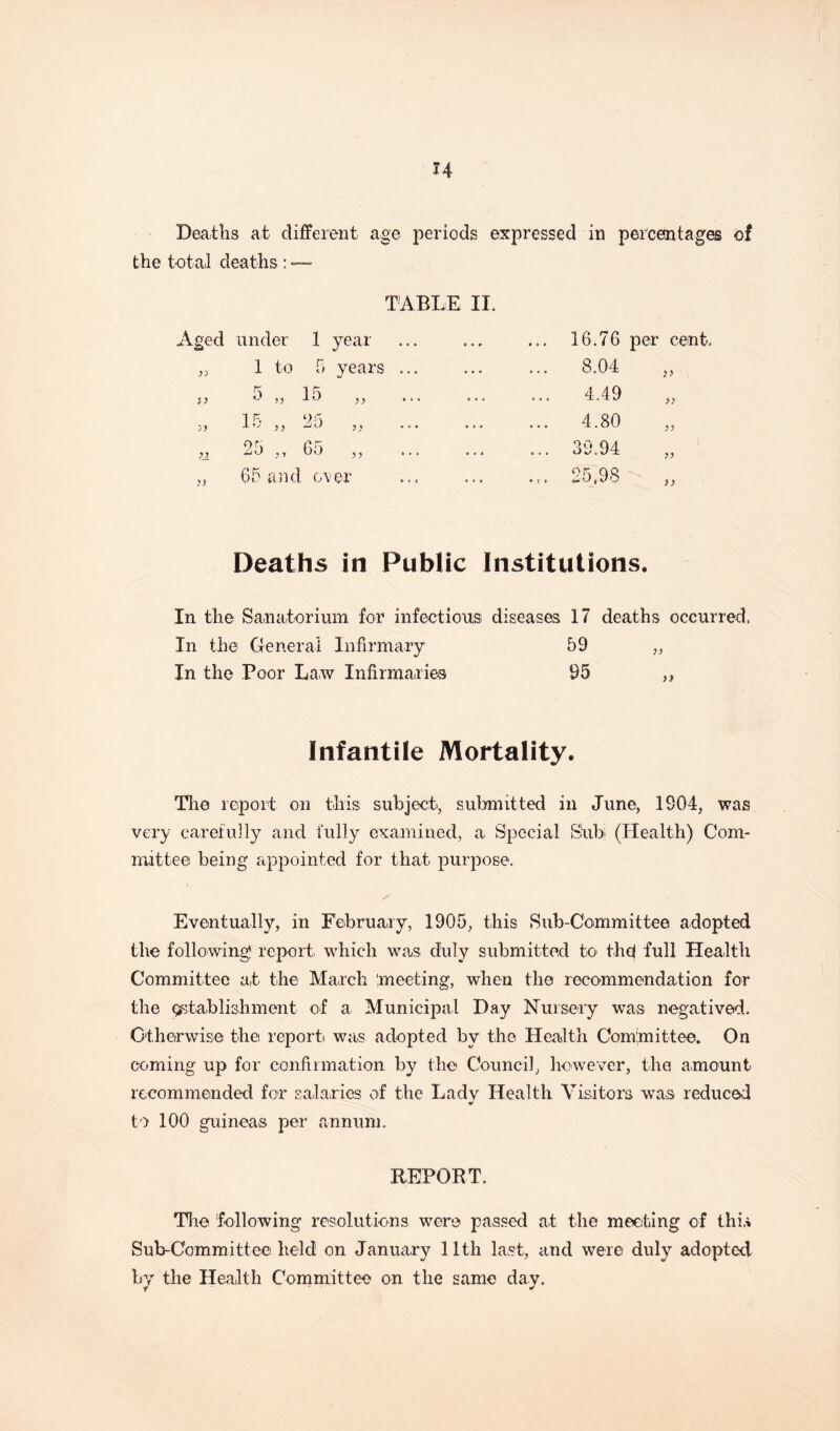 Deaths at different age periods expressed in percentages of the total deaths : — TABLE II. Aged under 1 year • • 0 ... 16.76 per cent. )> 1 to 5 years ... • • • ... 8.04 >> i) 15 „ 6 • • 4.49 j) 1 F Its ,, OF -J d j ^ * *> • • • • ... 4.80 ?? 25 ,, 65 „ t » * ... 32.94 }) 65 and over 9*9 ... 25.98 3 3 Deaths in Public Institutions. In the Sanatorium for infectious diseases 17 deaths occurred. In the General Infirmary 59 ,, In the Poor Law Infirmaries 95 ,, Infantile Mortality. The report on this subject, submitted in June, 1904, was very carefully and fully examined, a Special Sub (Health) Com¬ mittee! being appointed for that purpose. Eventually, in February, 1905, this Sub-Committee adopted the following report, which was duly submitted to thcj full Health Committee at the March meeting, when the recommendation for the establishment of a Municipal Day Nursery was negatived. Otherwise the report was adopted by the Health Committee. On coming up for confirmation by the Council, however, the amount recommended for salaries of the Ladv Health Visitors was reduced w to 100 guineas per annum. REPORT. Tire following resolutions were passed at the meeting of thi* Sub-Committee held on January 11th last, and were duly adopted, by the Health Committee on the same day.