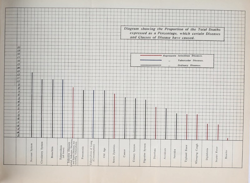 20 /8 -CL 19 /6\ /5 ZL Z2 IL 10 A C/2 2; s OJ cn >N cn 1h c aj U W -O : 3 - 8 *2 . v) „e 5 - <£ .§ g J SO Jg 5 g|| <L> W C- > = .<r £ ® ~ Wi o c Q- n 51-s-S Diagram showing the Proportion of the Total Deaths expressed as a Percentage, which certain Diseases and Classes of Disease have caused. W) c 3 _ H-l^ u- O ° ti •3 E o c D H <u two < o c E N c a> C/2 >v C/3 Represents Infectious Diseases. ,, Tubercular Diseases. ,, Ordinary Diseases. 5 3 C/2 > jC W3 o U a. o a, L