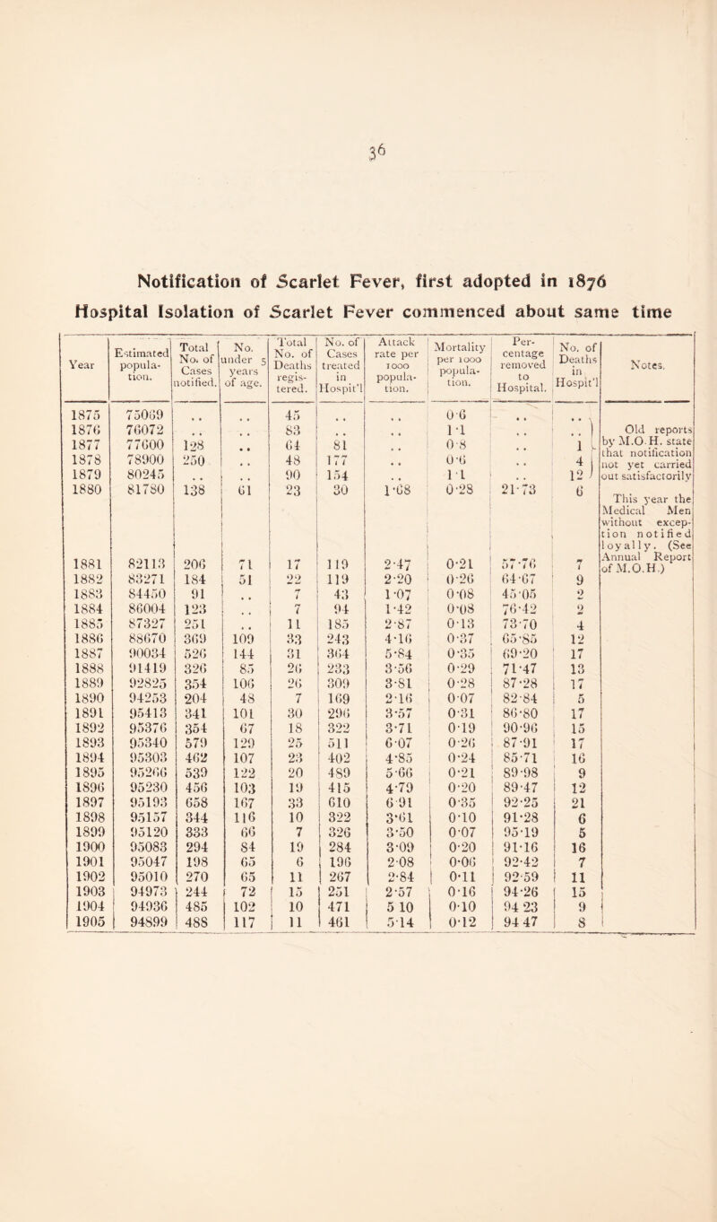 36 Notification of Scarlet Fever, first adopted in 1876 Hospital Isolation of Scarlet Fever commenced about same time Year Estimated popula¬ tion. Total Noi of Cases rotified. No. under 5 years of age. Total No. of Deaths regis¬ tered. No. of Cases treated in Hospit’l Attack rate per 1000 popula¬ tion. Mortality per xooo popula¬ tion. Per¬ centage removed to Hospital. No. of Deaths in Hospit’l Notes, 1875 75069 • * • e 45 • « 0 6 , « • • * \ 187G 76072 ♦ • S3 • • IT .. Old reports 1877 77600 128 64 81 0-8 ] by M.O. H. state 1878 78900 250 I • 48 177 0-6 4 « 4 that notification not yet carried 1879 80245 ^ , 90 154 IT , . 12 out satisfactorily 1880 81780 138 61 23 30 1 '68 0‘2S ; 2173 6 This year the Medical Men without excep- t i 0 n notified loyally. (See 1881 82113 206 71 17 119 2-47 0*21 57*76 m 1 Annual Report of M.O,H.) 1882 83271 184 51 22 119 2-20 0 26 64*67 9 1888 84450 91 • • 7 43 1-07 0-08 45-05 2 1884 86004 123 7 94 1-42 0*08 76*42 2 1885 87327 251 • « 11 185 2-87 0T3 73-70 4 1886 88670 369 109 33 243 4-16 0-37 65’85 12 1887 90034 526 144 31 364 5‘84 0*35 69*20 17 1888 91419 326 85 26 233 3-56 0-29 71*47 13 1889 92825 354 106 26 309 3-81 0-28 87*28 17 1890 94253 204 48 7 169 2T6 0*07 82-84 5 1891 95413 341 101 30 296 3*57 0-31 86*80 17 1892 95376 354 67 18 322 3-71 0T9 90-96 15 1893 95340 579 129 25 511 6-07 0-26 87-91 17 1894 95303 462 107 23 402 4‘85 0-24 85-71 16 1895 95266 539 122 20 489 5 66 0-21 89-98 9 1896 95230 456 103 19 415 4-79 0-20 89-47 12 1897 95193 658 167 33 610 6 91 0-35 92-25 21 | 1898 95157 344 116 10 322 3*61 0T0 91*28 6 1899 95120 333 66 7 326 3-50 0-07 1 95*19 5 1900 95083 294 84 19 284 3*09 0-20 ! 91*16 16 1901 95047 198 65 6 196 2 08 0*06 ! 92-42 7 1902 95010 270 65 11 267 2-84 | 0T1 ! 92-59 11 1903 94973 244 72 15 251 257 0T6 94-26 15 1904 94936 485 102 10 471 5 10 0T0 94 23 9