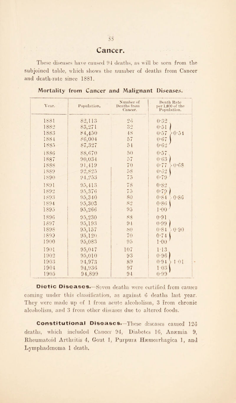 Cancer, These diseases have caused 94 deaths, as will be seen from the subjoined table, which shows the number of deaths from Cancer and death-rate since 1881. Mortality from Cancer and Malignant Diseases, Y ear. 1 Population. N umber of Deaths from Cancer. Death Rate per 1,000 of the Population. 1881 82,113 26 0*32 1882 83,271 32 0*51 f 1883 84,450 48 0’57 >0*51 1884 86,004 57 0*67 1885 87,327 54 0*02 ' i 886 88,670 50 0*57 18S7 90,034 57 0-63 ) 1888 91,419 70 0-77 >0*68 1889 92,825 58 0-62 | 1890 94,253 75 0*79 ; 1891 95,413 O / O 0-82 1892 95,370 75 O'”?! 1893 95,340 80 0*84 >0*86 1894 95,303 82 o-sn | 1895 95,266 95 1 *00 ; 189G 95,230 88 0*91 1897 95,193 9 4 0*99 | 1898 95,157 80 0*81 VO-90 1899 95,120 70 0*74 l 1900 95,083 95 1 *00 ; 1901 95,047 107 113 1902 95,010 93 0-96 ) 1903 94,973 89 0-94 > 101 1904 94,936 97 103 i 1905 94,899 94 0-99 Dictic Diseases.—Seven deaths were certified from causes coming under this classification, as against 6 deaths last year. They were made up of 1 from acute alcoholism, 3 from chronic alcoholism, and 3 from other diseases due to altered foods. Constitutional Diseases.—These diseases caused 123 deaths, which included Cancel 94, Diabetes 1G, Anaemia. 9, Rheumatoid Arthritis 4, Gout 1, Purpura Haemoirhagica 1, and Lymphadenoma 1 death.