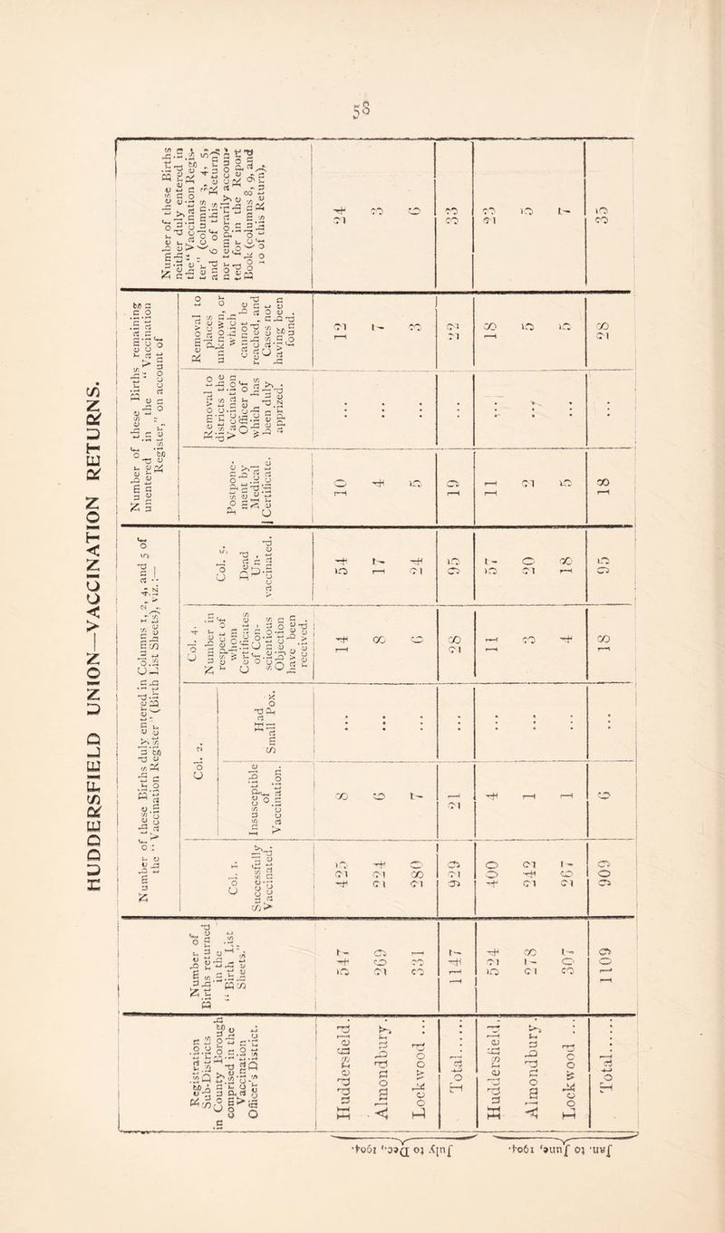 HUDDERSFIELD UNION—VACCINATION RETURNS. 58 .S.s * i/v' tf) •- X <L> cq <U ^ V hi S V 4,.- - o4'5 S-S 3 3 -a U G ^2 ^ OJ rrf2 S.a £■5 2 5 3 E'S rvH rt“e2 o.S^ Oh O 2^ o n_, Q bn a u£ a j^g 2 o va 3 <u *j ;/) ; 2 m 2_C « ’ ”* in U_4 * *-* o w T5 <u Vi <u r0 6 3 U V 1-1 ^ ■* <U G -*-» D ; uw_j“c'flra Removal to districts the Vaccination Officer of which has been duly apprized. . • • • • » • • • • • Postpone- ment by Medical 1 Certificate. __ S <—. 4.H <► <N ~ - 7) W 4~> 2 S 5 -G £ co 3 „ o .2 0-4 d-3 «a *-» s_ O •*-*  G ^ <U <y G tf) rfi —O « 3 i-4 v .2 73 3 2 a i- G *a 0J ^ id rt I - o 00 — [/! , 3 <u w . 0 hi , 3 ^ £ 5 E 8 §.2‘ -: -3 £ O tg (3 3 o a cu-r ‘2,3 _j a w & >1 • 2 ^ 3 D ^ 4» O y S5 u U * 2 jj u 11 aj •a>  35 > O 2 T3 0) X o -a a, rt E2 ^ a g to o O u 3 a o a 8 0.2 A fi 3 (j S * -2 K* 3 U ^33 3 2 7> 2 m a flj •-* 0 o G 05 : ’rH r—■* 1 CO 0 CO Cl r—! F—^ CO CO r—i 1 • e , 1 • * • ♦ • « • * • • 00 t— r»>—1 Cl -+I r~H r-H A 10 ~~¥ C35 O Cl 1- ds Cl CM 00 Cl O to 0 c 1 Cl 31 -if Cl Cl CP *d - *n u 2 y ^ ^ .3 ^'5^a ^ 2 « «3 o g 3 3 2 g u E 1/5. 3as' Hr HI <1 g p I- o o CM o (h CO <M l~ IO Cl I — o> CO I/I J3 3 2 e zs p *3 gr ,2.gSa.2« S.a^T) SQ tSQ >>J-2 - “41 &| s y O c 'A O) 03 rfj M 0> 03 03 fH P rO oi S3 o <1 o o t» IH o o h-1 cj HH o r '*' ^ OJ o! CO r~*4 aJ 05 03 3 33 03 Oj C o £ 24 o o ho ci 4-> o •tool ’’O^Q oj Xjnf •S’o6x ‘»un|’ oj