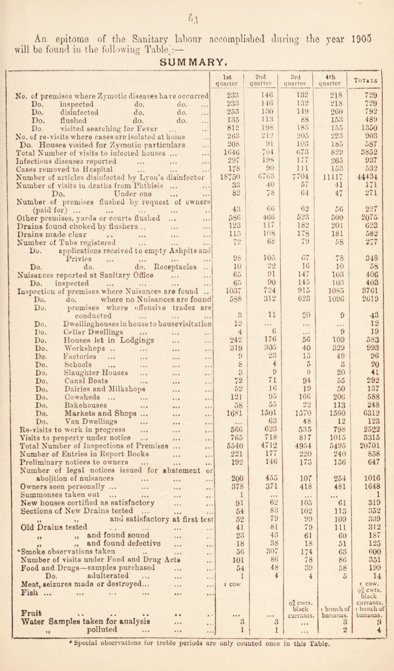 An epitome of the Sanitary labour accomplished during the year 1905 will be found in t lie following Table:— SUMMARY* No. of premises where Zymotic diseases have occurred Do. inspected do. do. Do. disinfected do. do. Do. flushed do. do. Do. visited searching for Fever No. of re-visits where cases are isolated at home Do. Houses visited for Zymotic particulars Total Number of visits to infected houses ... Infectious diseases reported Cases removed to Hospital Number of articles disinfected by Lyon’s disinfector Number of visits in deaths from Phthisis ... Do. Under one Number of premises flushed by request of owners (paid for) ... Other premises, yards or courts flushed ... Drains found choked by flushers... Drains made clear Number of Tubs registered Do. applications received to empty Ashpits and Privies Do. do. do. Pieceptacles .. Nuisances reported at Sanitary Office Do. inspected Inspection of premises where Nuisances are found ... Do. do. where no Nuisances are found Do. premises where offensive condircted trades are Do. D wellinghouses in house t o housevisitation Do. Cellar Dwellings • • « • • * Do. Houses let in Lodgings • • • * • • Do. Workshops .. • • • » • » Do. Factories • • • • • • Do. Schools • • • • • • Do. Slaughter Houses • • • • • • Do. Canal Boats • » • • • • Do. Dairies and Milkshops • • * • ♦ • Do. Cowsheds ... t • « « • • Do. Bakehouses • • » • • • Do. Markets and ShopB ... • • • • • • Do. Van Dwellings • • • « »« Re-visits to work in progress « • • • Visits to property under notice Total Number of Inspections of Premises ... Number of Entries in Report Books Preliminary notices to owners Number of legal notices issued for abatement or abolition of nuisances Owners seen personally ... Summonses taken out New houses certified as satisfactory Sections of New Drains tested ... ,, ,, and satisfactory at first test Old Drains tested . . ,, ,, and found sound ,, „ and found defective *Smoke observations taken Number of visits under Food and Drug Acta Food and Drugs—samples purchased Do. adulterated Meat, seizures made or destroyed... I’iSll ... «* * •'* ••• • a*. Fruit Water Samples taken for analysis „ polluted 1st quarter 2nd quarter 3rd quarter 4 th quarter Totai.s 233 i 146 132 218 729 233 146 132 218 729 253 130 149 ‘260 792 135 113 88 153 489 812 198 185 155 1350 263 212 205 223 903 208 91 103 185 587 1646 704 673 829 3852 297 198 177 265 937 178 90 111 153 532 18750 6763 7704 11117 44434 33 40 57 41 171 82 78 64 47 271 43 66 02 56 227 5S6 466 523 500 2075 123 117 182 201 623 115 108 178 181 I 582 70 1 - 68 79 58 | 277 98 105 67 78 343 10 22 16 10 58 65 91 147 103 406 65 90 145 103 403 1037 724 915 1085 3761 588 312 623 1096 2619 3 11 20 9 43 12 • • • • • « • • • 12 4 6 • • • 9 19 242 176 56 109 583 319 305 40 329 993 9 23 15 49 96 8 4 5 3 20 0 O 9 9 20 41 72 71 94 55 292 52 16 19 50 137 12] 95 166 206 588 58 55 22 113 248 1081 1501 1570 1560 6312 • • • 63 48 12 123 566 623 535 798 2522 765 718 817 1015 3315 5540 4712 4954 5495 20701 221 177 220 240 858 192 146 173 136 647 200 455 107 254 1016 378 371 418 481 1648 1 • • • • • • 1 91 62 105 61 319 54 83 102 113 352 52 79 99 109 339 41 81 79 111 312 23 43 61 60 187 18 38 18 51 125 56 307 174 63 600 101 86 78 86 351 54 48 39 58 199 1 4 4 5 14 1 cow • • • • • • 9® cwts. black currants. 1 bunch oi bananas. 1 cow. 9I cwts. black currants. 1 bunch of bananas. 3 3 « « « 3 9 1 1 ... 2 4 * Special observations for treble periods are only counted once in this Table*