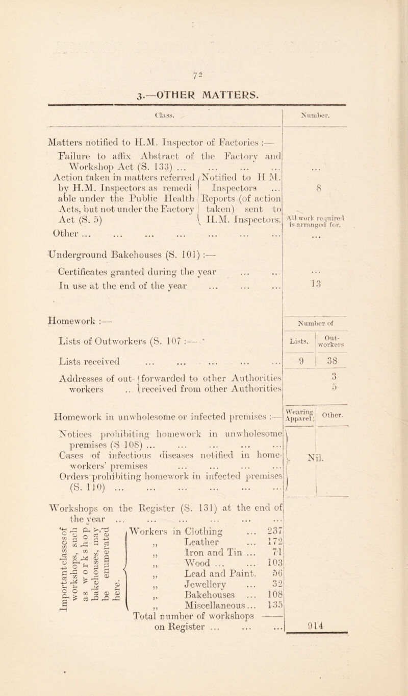 3-—OTHER MATTERS, Class. Matters notified to H.M, Inspector of Factories :— Failure to affix Abstract of the Factory and Workshop Act (S. 133) ... ... ... Action taken in matters referred /Notified to H M. by H.M. Inspectors as remedi ! Inspectors able under the Public Health Reports (of action Acts, but not under the Factory | taken) sent to Act (S. 5) \ H.M. Inspectors-. Other ... Underground Bakehouses (S. 101) — Certificates granted during the year In use at the end of the year Homework Lists of Outworkers (S. 107 :—- * Lists received Addresses of out- j forwarded to other Authorities workers .. \received from other Authorities Number. Homework in unwholesome or infected premises :— Apparef; other- Notices prohibiting homework in unwholesome premises (8 108) ... Cases of infectious diseases notified in home workers’ premises Orders prohibiting homework in infected premises (S. 110) ... Workshops on the Register (S. 131) at the end of the year 8 All work required is arranged for. Q 6 Number of Asts. 9 Out¬ workers 38 o 3 5 ^ ^ p, P Q (*. CO ^ w cc w d -—I W O H . CO W r/ 0> - $ a o ^ p g c p o o 9 rrl CO . ^ £ ^ ? T3 Workers in Clothing o o M S © 4) rQ Leather Iron and Tin ... Wood. Lead and Paint. Jewellery Bakehouses Miscellaneous... Total number of workshops on Register ... ?) 53 3) 33 33 3> 33 237 172 71 103 56 32 108 135 914 ——a—|i