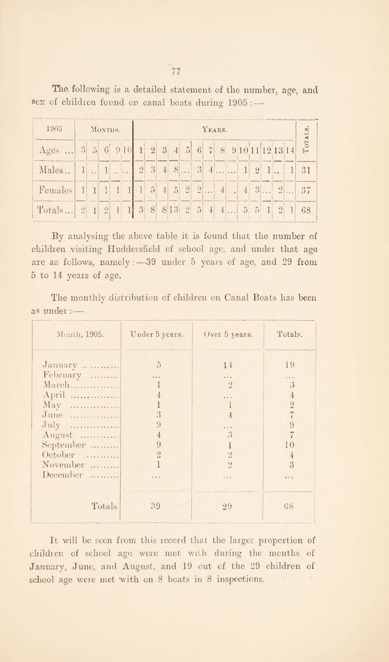 The following is a detailed statement of the number, age, and e,cx of children found on canal boats during 1905: — o 1905 Months. Years. OD (J < H O H Ages ... o 5 6 9 10 _ 1 2 Q 0 4 5 6 < 8 < i 91011 1 ! 12 13 N Males.. 1 1 * • 2 1 o o 5 4 8 ♦> O 4 - . 1 9 1 • • • 1 31 Females 1 1 1 1 _ 1 1 1 4 5 2 0 » • . . 3 0 o O O i Totals... 2 1 2 o o s S _ l O I 0 2 K 0 . 4 4 _ ... r> 1 1 G8 l By analysing the above table it is found that the number of children visiting Huddersfield of school age, and under that ago arc as follows, namely:—39 under 5 years of age, and 29 from 5 to 14 years of age. The monthly distribution of children on Canal Boats has been V as under: — Month, 1905. Under 5 years. Over 5 years. Total?. January ... 11 19 | February . * • • • • • March... i 2 «» <> April . 4 4 May . 1 1 9 June . 3 4 r* i July . 9 • • • 9 August . 4 3 7 September . 9 1 10 ()ctober . 9 2 4 ; November . 1 2 3 December . 1 ... Totals 39 29 G8 It wall be seen from this record that the larger proportion of children of school ago were met with during the months of January, June, and August, and 19 out of the 29 children of school age were met with on 8 boats in 8 inspections.