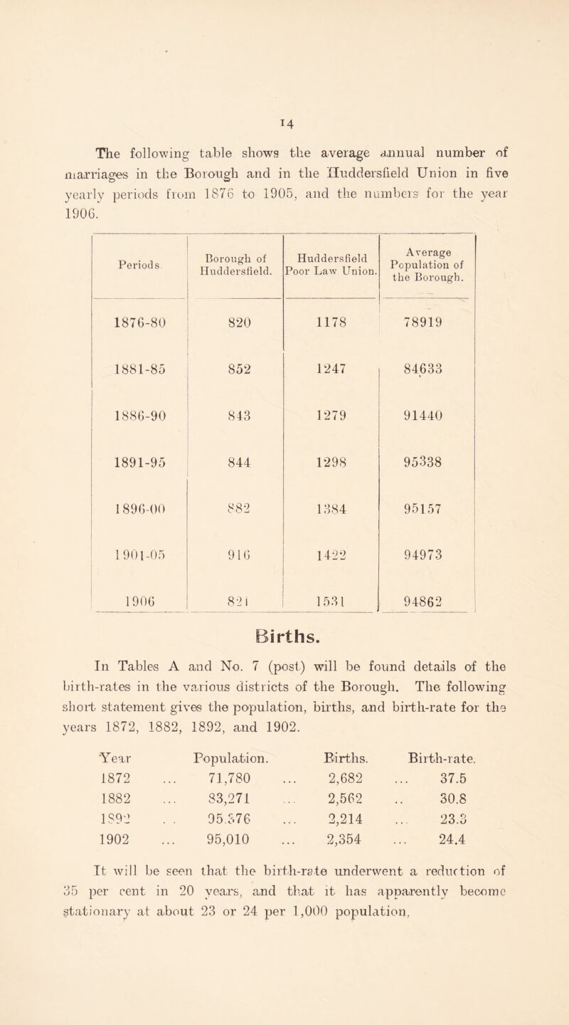 The following table shows the average annual number of marriages in the Borough and in the Huddersfield Union in five yearly periods from 1876 to 1905, and the numbers for the year 1906. Periods. Borough of Huddersfield. Huddersfield Poor Law Union. Average Population of the Borough. 1876-80 820 1178 78919 1881-85 852 1247 84633 1886-90 843 1279 91440 1891-95 844 1298 95338 1896-00 882 1384 95157 1901-05 916 1422 94973 1906 82 i 1531 94862 Births. In Tables A and No. 7 (post) will be found details of the birth-rates in the various districts of the Borough. The following short statement gives the population, births, and birth-rate for the years 1872, 1882, 1892, and 1902. Year Population. Births. Birth-rate 1872 71,780 2,682 37.5 1882 83,271 2,562 30.8 1892 95.376 2,214 23.3 1902 95,010 2,354 24.4 It will be seen that the birth-rate underwent a reduction of 35 per cent in 20 years, and that it has apparently become stationary at about 23 or 24 per 1,000 population,