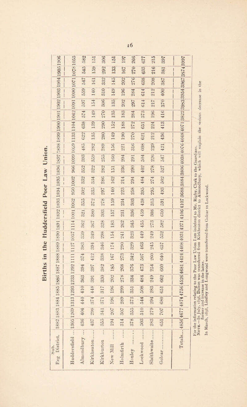 Births in the Huddersfield Poor Law Union. co to Cl rH CO rH CO »o 1- 1 0 »o CO to 0 to 05 CO b~ rH 05 05 C5 0 10 rH CO H rH Cl co Cl CO 05 r—1 rH co »o CO 0 05 (Cl co i>. 0 co CO rH 1 r 1 0 0- rH IQ 05 co CO 1 CO •—< 00 1- ! 05 0 >0 rH 01 rH rH Cl CD Cl CO CO r—< rH i CO rH 1 ^ b- rH Cl to Cl CO CO GO 1- 1 O b- CO co H 0 1^ co 0 CO CO 05 0 10 rH co rH Cl Cl co Cl CO 1 C5 rH rH 1 co 00 1 0 O' 0 0 05 CO r rH Cl 0 1 ^ O 05 to 'T rH 05 00 rH rH 0 to 05 1 ° to rH co rH rH Cl CO Cl rH r“H 1 CO ci 1 ^ b~ rH CO to Cl b- r 1- 0 1 co 0 05 05 10 0 CO O' 05 rH rH 1- CO 05 O IQ rH CO rH Cl Cl f H Cl CO 05 rH 1 i-H 1 co T—' Cl rH rs 0 to co CO CO CO Cl O rH t- rH 1- CO CO CO b- 05 rH Cl 1 05 0 10 rH Cl -H rH Cl to rH CO rH rH CO 0 l r CO 05 0 Cl CO Cl rH rH co __1 0 O CO CO 05 to CO to Cl rH 1- ! 05 rH CO 1—H Cl H rH Cl CO Cl rH 0 1 rH r 05 1 co Cl to 0 05 0 0 rH Cl (VH | CO 05 CO Cl co CO 05 1- Cl rH co i 1:0 rH 0 rH Cl rH rH Cl CO 01 0 1 H 1 r CO 1 ^5 10 Cl Ci CO rH CO CO Oi rH 1 «£> »o CO CO 00 to Cl *H 0 co Cl b- 00 0 0 1 Cl H Cl co CO Ml rH 0 ^ -1 t-H ^H O co Ci to 0 rH rH CO N 1 ^ 05 05 C*s to to r-r 0 05 0 Ol rH CO CO 1 ° co 00 Cl rH Cl Cl to 01 to 0 r—i 1 rH rH 0 CO Cl Cl Cl rH CO 0 Cl CO 1- 1 CO 05 CO to Cl CO to co 05 0 1- Cl 0 CO 05 CO CO Cl H Cl Cl rH 01 to CO rH 1 co >0 Ol Cl rH CO Cl r rH rH H Cl r 05 O CO CO CO «H 05 CO ■ b- c 5 CO CO O 00 CO Cl rH Cl Cl rH Cl >0 CO rH 1—1 1 co rH O Cl to 1- 0 co CO 1-0 to CO CO Ma >0 0 CO 05 Cl to C5 05 c •) CO CO 05 CO CO Cl rH Cl Cl co Ol CO 1 CO 00 Cl to Cl CO 05 rH co CO to rH b- 05 CO »o 1- t>- to CO 0 00 r—- 05 O CO 0 CO CO Cl rr Cl co rH CO to rH »' 1 H r ci ,—I H 0 CO t- rH CO 05 CO c co 05 0 Cl CO 0 to co co to O 0 CO 0 CO co CO rH Cl co CO rH r-s >—1 rH V—1 -+ Ml I- 00 CO Cl t-O to CO rH 05 rH •0 co Cl CO CO to 1- CO t- CO rH CO CO co rH Cl CO H (M to Cl r—• rH r 1 0 b- '05 c* CO rH rH co 05- 05 Cl rH 05 »o 10 rH cc> to O'! r rH to co CO 0 co co MJ r—< Cl co rH Cl to 0 r—1 r 4 rH 05 l- CO Hi CO rH 0 05 CO to t- CO CO Ml CO 05 nH b- 05 Cl CO to 0 CO rH CO co CO rH Cl co rH Ml -H rH ^H r CO r-H <M CO 1- CO Cl 1' 0 c rH CO rH 1- H CO co I- T* 0 CO Cl CO H 00 -H co rH Cl CO to Cl CO r rH rH b- Cl HU t- Cl »o CO CO co rH c r CO 05 05 05 CO co CO 1- 1- to CO CO CO Cl CO CO co rH Cl co rH Cl CO co rH rH Ttt CO CO co H 0 Cl CO rH rH 05 Cl CO CO co CO CO co 0 I — co CO rH CO Cl CO <M CO CO co Cl Cl co rH Cl CO to rH rH rH >0 CO 0 CO tH CH 05 r—1 CO CO r— CO CO 05 rH ■r rH 0 05 to 0 CO to to CO ci rH co rH Cl co to Cl CO I- rH rH -H CO 0 rH rH co 05 00 rH r c CO rH rH i- l - 05 CO 1- •h 05 CO I 00 CO rH CO CO r—i Cl CO tO Cl CO CO *H rH rH CO 05 rH CO rH to 0 05 b- 1^ CO CO 0 05 H-1 0 0 to tH l-~ c 1- CO Cl Cl co Ml co co to Cl b* 1 CO rH 1 rH Cl JO CO lQ rH rH CO CO OO r— CO CO O CO CO to 05 rH I— 0 CO to to CO co rH •rH co rH co CO to Cl CO CO r-1 rH -H O 03 Q) l>> f-i C G i • ® j H , H Cfl 0 O 0 aG • 03 -H 0 _Q co 3 Q n be © CO 0 TO no 0 x> no 0 0 a c3 -l-> a Oil Fh • r—1 H £ O H> H ri O © a 0 0 0 £ M 0 0 c3 H a u a 0 0 EH « a s M HH HH w H 0 ( For the information relating to the Poor Law Union I am indebted to Mr. Rigby, Clerk to the Guardians. Note.—In July, 1898, Dalton was transferred from Kirkheaton district to Almondbury, which will explain the serious decrease in the former and increase in the latter. In Match, 1898, Lindley and Longwood were transferred from Golcar to Lockwood.