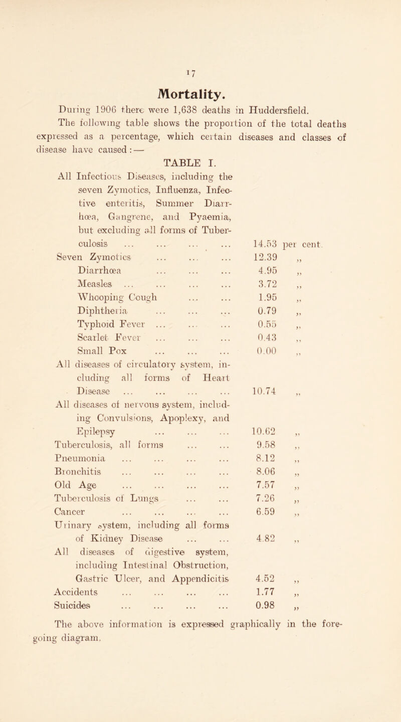 Mortality. During 1906 there were 1,638 deaths in Huddersfield. The following table shows the proportion of the total deaths expressed as a percentage, which certain diseases and classes of disease have caused: — TABLE I. All Infectious Diseases, including; the seven Zymotics, Influenza,, Infec¬ tive enteritis, Summer Diarr¬ hoea, Gangrene, and Pyaemiai, but excluding all forms of Tuber- Seven Zymotics 12.39 Diarrhoea 4.95 Measles 3.72 Whooping Gough 1.95 Diphtheria 0.79 Typhoid Fever 0.55 Scarlet Fever 0.43 Small Pox 0.00 All diseases of circulatory system, in- eluding all forms of Heart Disease 10.74 All diseases of nervous svstem, includ- ing Convulsions, Apoplexy, and Epilepsy 10.62 Tuberculosis!, all forms 9.58 Pneumonia 8.12 Bronchitis 8.06 Old Age 7.57 Tuberculosis of Lungs 7.26 Cancer 6.59 Urinary ©ystenr, including all forms of Kidney Disease 4.82 All diseases of digestive system, including Intestinal Obstruction, Gastric Ulcer, and Appendicitis 4.52 Accidents 1.77 Suicides 0.98 per cent )y )> The above information is expressed graphically in the fore¬ going diagram,