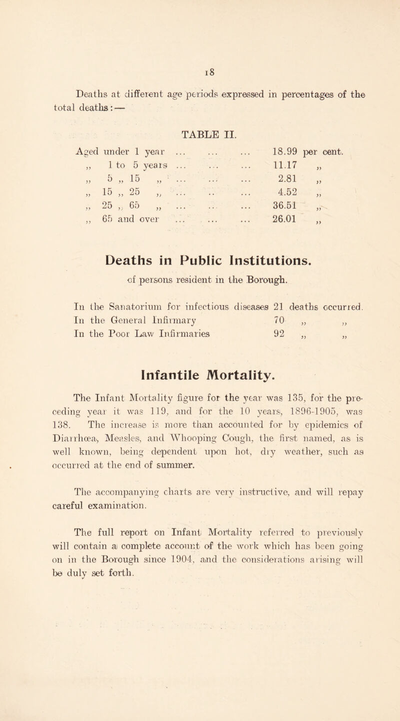 i8 Deaths at different age periods expressed in percentages of the total deaths: — TABLE II. Aged under 1 year )> 1 to 5 years ... • • • 11.17 >> 5 „ 15* „ ... ... 2.81 V 15 „ 25 „ ... . . 4.52 if 25 „ 65 „ ... • 36.51 if 65 and over ... • « . • 26.01 a 18.99 per cent. Deaths in Public Institutions. of persons resident in the Borough. In the Sanatorium for infectious diseases 21 deaths occurred. In the General Infirmary 70 „ „ In the Poor Law Infirmaries 92 Infantile Mortality. The Infant Mortality figure for the year was 135, for the pre¬ ceding year it was 119, and for the 10 years, 1896-1905, was 138. The increase is more than accounted for by epidemics of Diarrhoea* Measles, and Whooping Cough, the. first named, as is well known, being dependent upon hot, dry weather, such a,s occurred at the end of summer. The accompanying charts are very instructive, and will repay careful examination. The full report on Infant Mortality referred to previously will contain ai complete account of the work which has been going on in the Borough since 1904, and the considerations arising will Ire duly set forth.