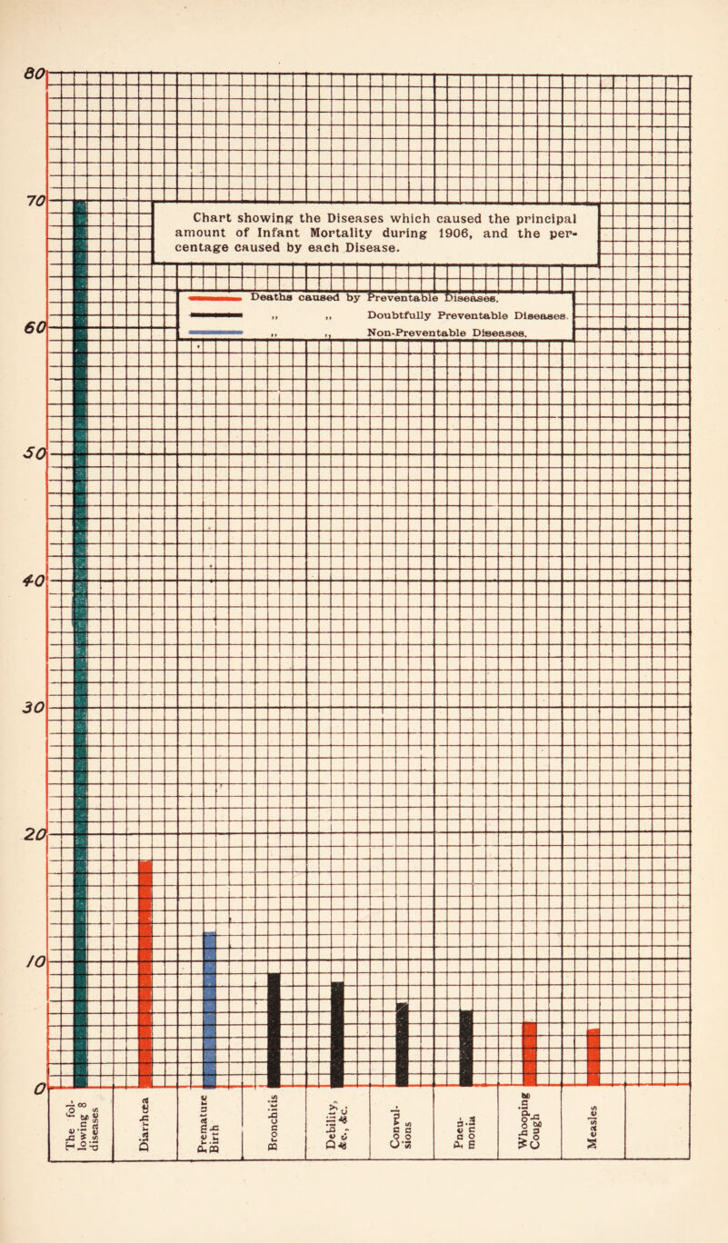 eo 70 Chart showing the Diseases which caused the principal amount of Infant Mortality during 1906, and the per¬ centage caused by each Disease. 60— 50\ 4-0 30 20 /O ~~~ — — -— -r- — r— □ r n n; n r r n n — n r~ r JZ n — r r n r r n c n n n — — — — — — — _ _ t _ L _ i ~ z L ~ “ t ~ i Deaths caused by ! ?reventabl< 3 ! >Is set iS< 36. n 1: ,, Doubtfully Preventable Diseases. — — L- 11 », HUUTUJVOUlttUlO : Mi ■ r — - — — — — — . - ■ m . : m m m m m M m m m . “ — - 1 _ — — ■. _ _ L l & — jfcrt ■ - if — ■ _ M m m n — — r~ _ . _ — — — s>. _ - _ L. — -I -. t ’ — _ _ j i — rrr i, -, _ _ _ _ _ _ _ 1 _ — i _ ,, — —> _ n n v- _ _ ~ m HE _J 0 ■ [J ■ F _ L 1 ■ lEj — 1 1 i 1M L tt _ . —— _ _ —- □ _ i t i —i _ —J _ The fol- lowing 8 diseases Diarrhoea 1 1 • 4> c l <1 I a £ 3 j « : -c 3 C Vm J Bronchitis 6 o Convul¬ sions Pneu¬ monia Whooping Cough Measles