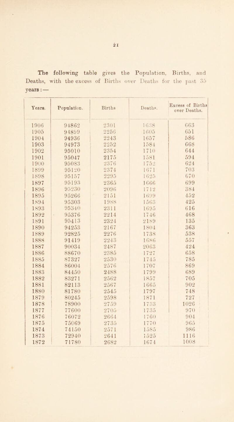 The following table gives the Population, Births, and Deaths, with the excess of Births over Deaths for the past 35 years: — Years. Population. Births Death?. Excess of Births over Deaths. 1906 94862 2301 1638 663 1905 94899 2256 1605 651 1904 94936 2243 1657 586 1903 94973 2252 1584 668 1902 95010 2354 1710 644 1901 95047 2175 1581 594 1900 95083 2376 1 752 624 1899 95120 2374 1671 703 1898 95157 2295 1625 670 1 1897 95193 2365 1666 699 1896 95230 2096 17 12 384 1895 95266 2151 1699 452 1894 95303 1988 1563 425 1893 95340 2311 1695 616 1892 95376 2214 1746 468 1891 95413 2324 2189 135 1890 94253 2167 1804 363 1889 92825 2276 1738 538 1888 91419 2243 1686 557 1887 90034 2487 2063 424 1886 88670 2385 1727 658 1885 87327 2530 1745 785 1884 86004 2576 1707 869 1883 84450 2488 1799 689 1882 83271 2562 I 857 705 1881 82113 2567 1665 902 1880 81780 2545 1797 748 1879 80245 2598 1871 727 1878 78900 2759 1733 1026 1877 77600 2705 1735 970 1876 76072 2664 1760 904 1875 75069 2735 1770 965 1874 74150 2571 1 j 81) 986 1873 72940 2641 1525 1116 1872 71780 2682 1674 1008