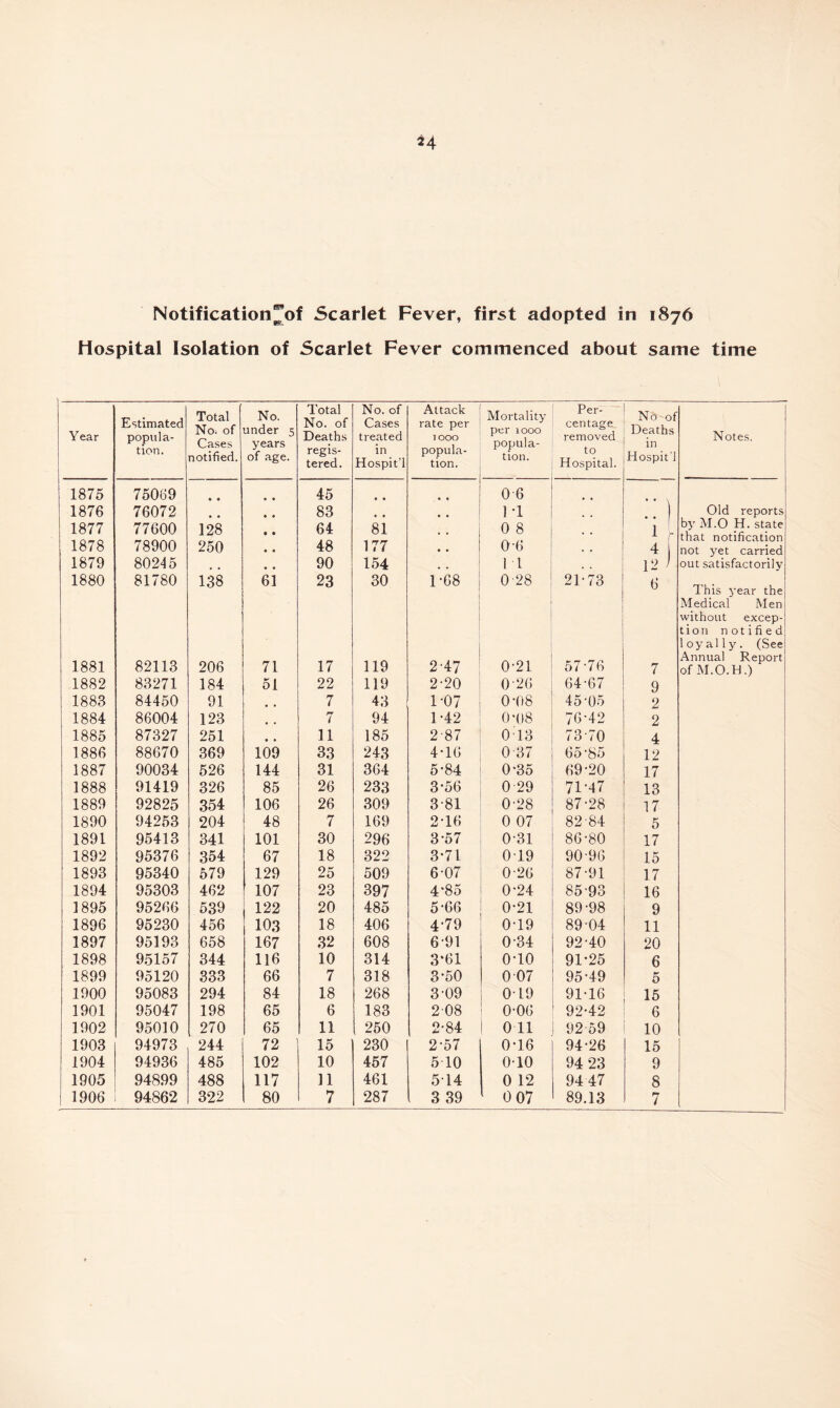 u Notification^of Scarlet Fever, first adopted in 1876 Hospital Isolation of Scarlet Fever commenced about same time Year Estimated popula¬ tion. Total NO: of Cases notified. No. under 5 years of age. Total No. of Deaths regis¬ tered . No. of Cases treated in Hospit’l Attack rate per TOOO popula¬ tion. Mortality per 1000 popula¬ tion. Per¬ centage removed to Hospital. Nd - of Deaths in Hospit'l Notes. 1875 75069 • * 45 0 6 1876 76072 • • 83 1 -1 .. ) Old reports 1877 77600 128 64 81 0 8 1 L by M.O H. state that notification 1878 78900 250 48 177 0-6 4 i not yet carried 1879 80245 90 154 1 T 12 > out satisfactorily 1880 81780 138 61 23 30 1-68 j 0'28 21-73 6 This year the Medical Men without excep¬ tion notified loyally. (See 1881 82113 206 71 17 119 2'47 0-21 57 -76 7 Annual Report of M.O.H.) 1882 83271 184 51 22 119 2-20 0-26 64-67 9 1883 84450 91 7 43 1-07 0-08 45-05 2 1884 86004 123 7 94 1-42 0*08 76-42 2 1885 87327 251 • • 11 185 2'87 013 73-70 4 1886 88670 369 109 33 243 4-16 0 37 65-85 12 1887 90034 526 144 31 364 5-84 0-35 69-20 17 1888 91419 326 85 26 233 3-56 029 71*47 13 1889 92825 354 106 26 309 3-81 0-28 87-28 17 1890 94253 204 48 7 169 2-16 0 07 82-84 5 1891 95413 341 101 30 296 3-57 0-31 86-80 17 1892 95376 354 67 18 322 3-71 019 90-96 15 1893 95340 579 129 25 509 6-07 0-26 87-91 17 1894 95303 462 f 107 23 397 4*85 0-24 85-93 16 1895 95266 539 122 20 485 5-66 0-21 89-98 9 1896 95230 456 103 18 406 4-79 0-19 89-04 11 1897 95193 658 167 32 608 6 91 0-34 92-40 20 1898 95157 344 116 10 314 3*61 o-io 91*25 6 1899 95120 333 66 7 318 3-50 0 07 95-49 5 1900 95083 294 84 18 268 3-09 0-19 91-16 15 1901 95047 198 65 6 183 208 0-06 92-42 6 1902 95010 270 65 11 250 2-84 0 11 92 59 10 1903 94973 244 72 15 230 2-57 0-16 94-26 15 1904 94936 485 102 10 457 5 10 010 94 23 9 1905 94899 488 117 11 461 514 0 12 9447 8