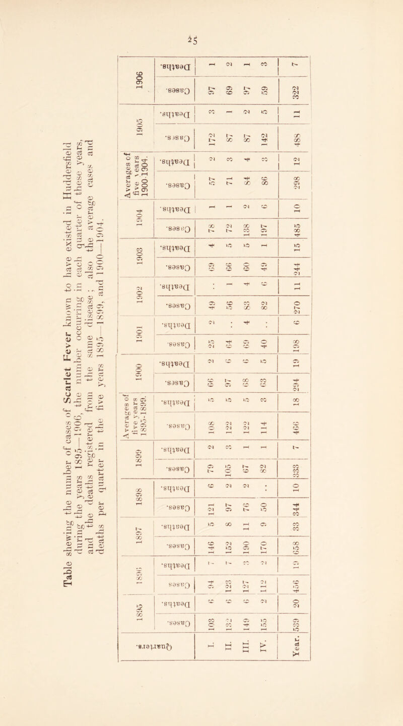 *5 1906 •sq^ea r-H C^l r-H CO t- 1 ■S9SBQ ci ci Cl CD Cl lO 03 j 03 CO 1905 •sq^9Q 00 — 03 UO - ' ‘S JSB0 ^3 3 - 1^ 0 3 I CO GO ^ r-H 00 GO ■O' Averages of five i ears 1900 1904. •sq^vaQ j J1 w ^ •S9ST3Q b- tT CD C N CO oo GO Ci Cl 1904 •sq^9Q — 03 CO o r-H •S9SHQ CO 03 CO 3>. CO Cl r—A y—* 3-0 00 Tf GO Cl CO r-H •sqi«9a CO 03 03 o r-H •S98B0 r—1 1^. CO O 03 Cl lO co i— 55 r—H •sqiBQQ 30 00 >—1 Cl CO co •89SBQ CO 03 O' O O Cl b- »-H 1-^ T“i f—1 GO O CO 55 •sq^uaQ l- CC Cl 2 S9S330 -f CO Cl Ci Cl <M o Th 55 ^H •Sq^9Q cc cc to 03 o 03 ‘898130 CO 03 Cl 1C O CO' -rh 30 00 30 •S.T8p^t\^) ^ E S > ' 1 1—1 t—1 Jh aj <D