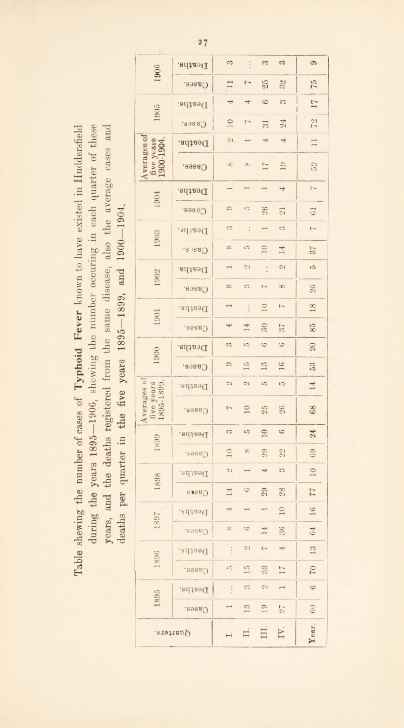 S3 c3 cn CD in c3 CD be a S-I CD K* • c3 ^ O CD ^ r-H <D c3 2 or1 -1-3 ?H CD 03 CD r CQ CQ &H c3 c3 <D <D TJ 9061 1 •sqp?s<l co : to co 03 •sas'BQ r-H I>» O 04 1—1 CM CO 1C Jt^ 0 •sq^aQ rf I1 CO CO 1 t— •S0S83 O — rf — CC CM Ol t- Averages of five years 1900-1904. •Sq^QQ CM — T* T*c r-H •SaSBQ co co e— os Cl 1061 •Sq^9Q ~ ~ ~ * •sasejq C • 1 G * h Cl Cl CO ; — co 1 t— 1898 •sqiBGQ 04 hh t? CO O rH S»S13£) O Ci GO rH Cl Cl e- £ CC r-H •sq;B0a r-H r-H O' •S0S11Q CO CO CO •sqUJeQ Cl b- Tt- co •SGSBC} 1C »C CC t>. r—* CC rH 0 t- cr- GO rH •sqiB0(i : co 04 r-i CO •808133 1—1 co 01 e- <— 1—1 04 ►H 2 t> KH 4-H H M a5 a>