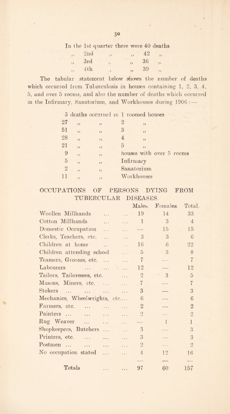 3° In the 1st quarter there were 40 deaths ) > 2nd „ 42 „ )) 3rd „ 36 ) ? 4tli ;) >> 39 ,, The tabular statement below shows the number of deaths which occurred from Tuberculosis in houses containing 1, 2, 3, 4, 5, and over 5 rooms, and also the number of deaths which occurred in tire Infirmary, Sanatorium, and Workhouses during 1906: — 3 deaths occurn ed in 1 roomed houses 27 2 51 }) 3 28 )) >> 4 21 )) 5) 5 9 )} houses with over 5 rooms 5 )) )> Infirmary 2 J) )> Sanatorium 11 >5 Workhouses OCCUPATIONS OF PERSONS DYING FROM TUBERCULAR DISEASES. Woollen Milibands Males. 19 Females. 14 Total 33 Cotton Millhands 1 3 4 Domestic Occupation — 15 15 Clerks, Teachers, etc. 3 3 6 Children at home 16 6 22 Children attending school 5 Q O 8 Reamers, Grooms, etc. ... 7 — 7 Labourers 12 — 12 Tailors, Tailoresses, etc. 2 3 5 Masons, Miners, etc. 7 -—- 7 Stokers 3 — 3 Mechanics, Wheelwrights, etc.... 6 — 6 Farmers, etc. 2 — 2 Painters ... 9 — 9 jU Rug Weaver — 1 1 Shopkeepers, Butchers ... 3 — 3 Printers, etc. 3 — 3 Postmen ... 2 — 2 No occupation stated 4 12 16 Totals 97 60 157