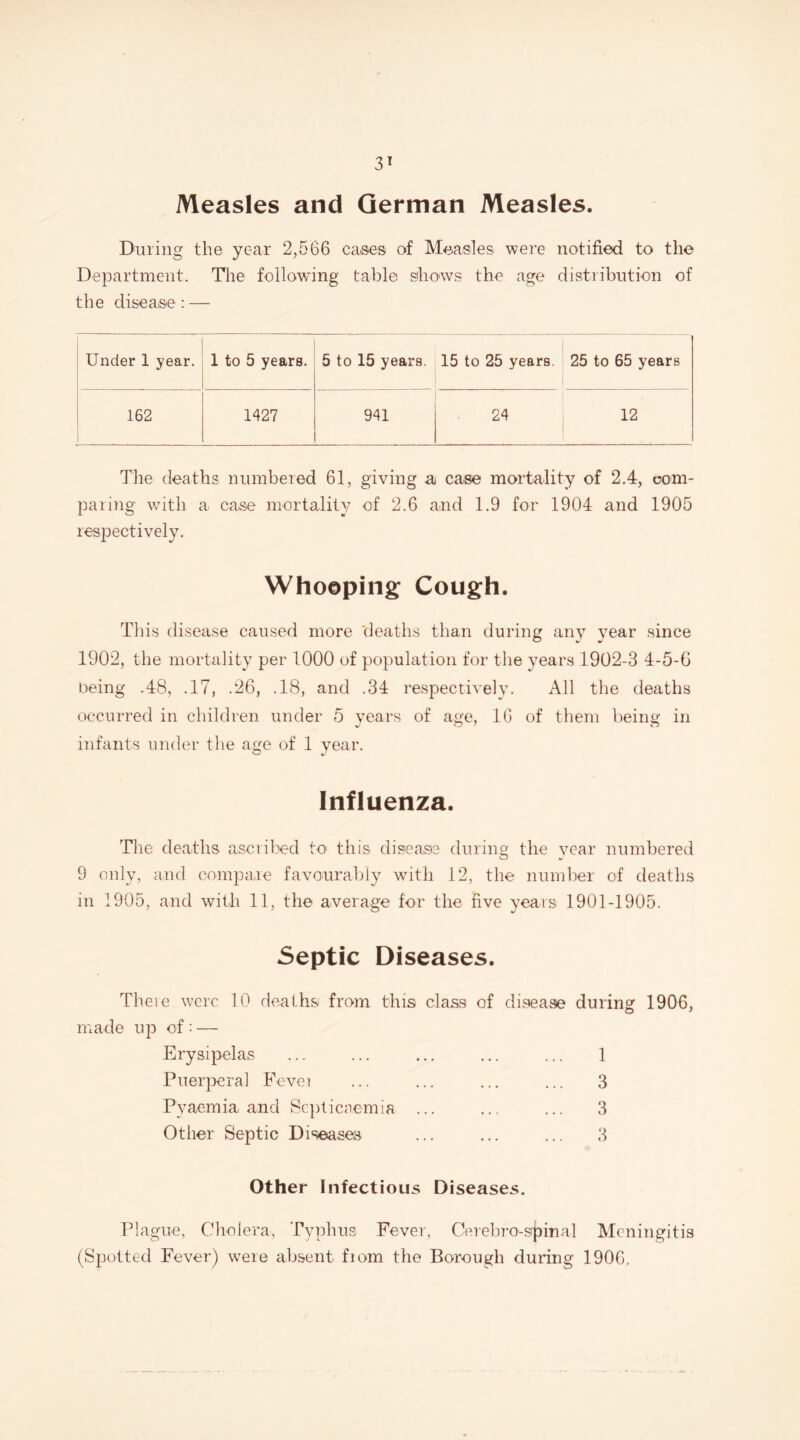 Measles and German Measles. During the year 2,566 cases of Measles were notified to the Department. The following table shows the age distribution of the disease: — ‘ Under 1 year. 1 to 5 years. 5 to 15 years. 15 to 25 years. 25 to 65 years 162 1427 941 24 12 The deaths numbered 61, giving a ca.se mortality of 2.4, com¬ paring with a ca.se mortality of 2.6 and 1.9 for 1904 and 1905 respectively. Whooping Cough. This disease caused more 'deaths than during any year since 1902, the mortality per 1000 of population for the years 1902-3 4-5-6 being .48, .17, .26, .18, and .34 respectively. All the deaths occurred in children under 5 years of age, 16 of them being in J O' u infants under the age of 1 year. Influenza. The deaths ascribed k> this disease during the year numbered 9 only, and compare favourably with 12, the number of deaths in 1905, and with 11, the average for the five years 1901-1905. Septic Diseases. Theie were 10 deaths from this class of disease made up of: — Erysipelas Puerperal Fevei Pyaemia and Septicaemia Other Septic Diseases during 1906, 1 3 3 3 Other Infectious Diseases. Plague, Cholera, Typhus Fever, Cerebro-spinal Meningitis