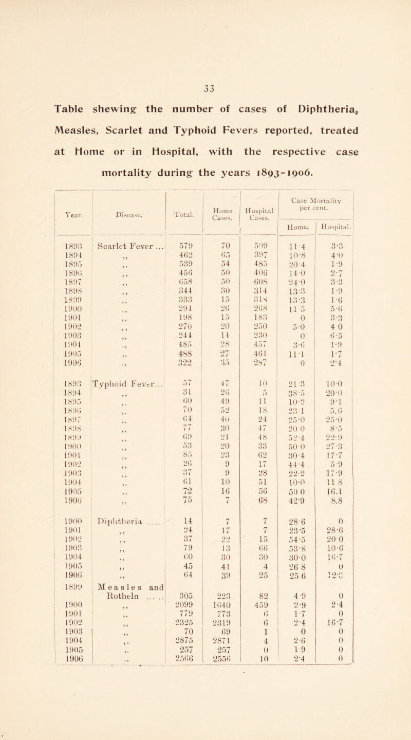 Table shewing the number of cases of Diphtheriag Measles, Scarlet and Typhoid Fevers reported, treated at Home or in Hospital, with the respective case mortality during the years 1893 = 1906. Year. Disease. Total. Home Cases. Hospital Cases. Case Mortality per cent. Home. Hospital. 1893 Scarlet Fever ... 579 70 509 11-4 3-3 1894 ? ) 482 85 397 10-8 4'0 1895 539 54 485 20-4 1 -9 1898 5 > 458 50 408 140 2-7 1897 1 * 858 50 608 24-0 33 1898 344 30 314 13 3 1-9 1899 333 15 3 IS 13-3 1-6 1900 294 26 268 115 5 *6 1901 198 15 183 0 3-3 1902 270 20 250 5-0 4 0 1903 244 14 230 0 ti *5 1901 • 1 485 28 457 3-6 1-9 1905 > » 488 27 461 in 1-7 190G ) y 322 35 287 0 2*4 1893 Typhoid Fever... t>7 “1 i 10 21 3 10-0 1894 y y 31 28 5 38-5 20-0 1895 80 49 1 1 10‘2 9T 1898 70 52 18 23 T 5. G 1897 84 4n 24 25‘0 25-0 1 898 1 •) 77 30 47 20 0 8-5 1899 89 21 48 52-4 22' 9 1900 53 20 33 50 0 27-3 1901 85 23 62 304 17-7 1902 28 9 17 44-4 5-9 1903 37 9 28 22-2 17-9 1904 11 81 10 51 10-0 11 8 1995 72 16 56 50 0 16.1 1908 y • 75 l 68 42-9 8.8 1900 Diphtheria . 14 7 rr 7 286 0 1901 24 17 7 23-5 28-6 1902 y y 37 22 15 54’5 20 0 1903 79 13 86 53-8 10-6 1904 80 30 30 30-0 18-7 1905 >» 45 41 4 26 8 0 1908 > > 84 39 25 25 6 1 -» -w Cf 1899 Measles and Rotheln . 305 223 82 4 9 0 1900 2099 1640 459 2-9 2-4 1901 1 » 779 773 6 1*7 0 1902 2325 2319 6 2-4 16-7 1903 70 69 1 0 0 1904 2875 2871 4 2-6 0 1905 y > 257 257 0 19 0 1908 » ♦ 2586 2556 10 2-4 0