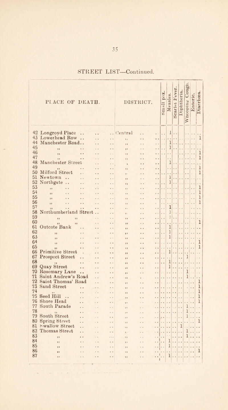 STREET LIST—Continued. PLACE OF DEATH. DISTRICT. K c CL T s n Measles. 0) > 0) ■M tS s- c3 V 'SI Diphtheria. Q£ P O Q Q. O O -Q > Enteric. Diarrhoea. : 42 Longroyd Place .. Central 1 43 Lowerhead Row .. 1 ) • • • • . . • • 1.. 1 44 Manchester Road.. 11 1 . , 45 „ . M • • • • ] . , 1' ‘ 46 „ . 47 „ . I f • • • • II • • • • 1 • • 1 48 Manchester Street 49 „ . » • • • • 11 • • • • 1 * * 1 50 Milford Street . . 1 51 Newtown .. 1 52 Northgate .. ,, 1 , . 53 )t .. • • .. • • • • • • , , 1 54 „ . 11 • • • • . # 1 55 ,, .» 1 56 „ . » 1 • • , , 1 . . 1 57 „ . 1 58 Northumberland Street .. 1 • • • . 1 59 „ ,, .. .. 11 • • • • J 60 „ ,, .. .. . 1 61 Outcote Bank » 1 • • • • 1 62 „ . J 1 ] # t 63 „ . 11 • • • • 1 .. # , 64 „ . 11 • • • ‘ , , 1 65 „ . 11 • • • • , , .. 1 66 Primitive Street 67 Prospect Street .. 11 • • • • 1» • • • • 1 i 68 „ . 11 • • 1 69 Quay Street 11 • • • • 1 70 Rosemary Lane .. 11 i 71 Saint Andrew’s Road l 1 72 Saint Thomas’ Road I 1 • • • • . 1 73 Sand Street 11 • • • • • • . 1 74 11 • • 1 75 Seed Hill. 11 • • • • 1 76 Shore Head 1 77 South Parade ii i 78 „ . li i 79 South Street ii . . . . i 80 Spring Street 11 • • • • # . . . 1 i 81 Swallovv Street ii • • « • i . • 1 82 Thomas Street 1 . • * • i 83 „ . i I i 84 „ . Ii • • • • 1 , , , , 85 „ . 11 1 • • . # 86 „ . ii * • • • , , l >i • • • • • t