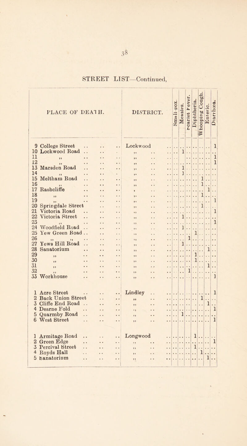 STREET LIST—Continued, 9 College Street 10 Lockwood Road 11 12 13 Marsden Road 14 15 Melthara Road 16 17 Rashcliffe 18 19 20 Spriogdale Street 21 Victoria Road 22 Victoria Street 23 24 Woodfield Road 25 Yew Green Road 26 27 Yews Hill Road 28 Sanatorium 29 30 31 32 33 Workhouse Lockwood 9 * > * M * ? » ) 1 ? 1 ? » * » 5 ) C3 • rH tit C3 o W 1 1 1 Acre Street .. .. .. Lindley 2 Back Union Street .. ..! ,, 3 Cliffe End Road .. .. .. ,, 4 Dearne Fold .. .. .. 5 Quarmby Road .. .. .. ,, 6 West Street .. .. .. ,, 1 Armitage Road 2 Green Edge 4 Royds Hall 5 Sanatorium . Longwood 9 )