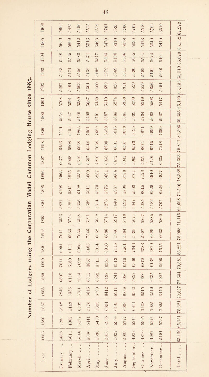 Number of Lodgers using the Corporation Model Common Lodging House since 1885.