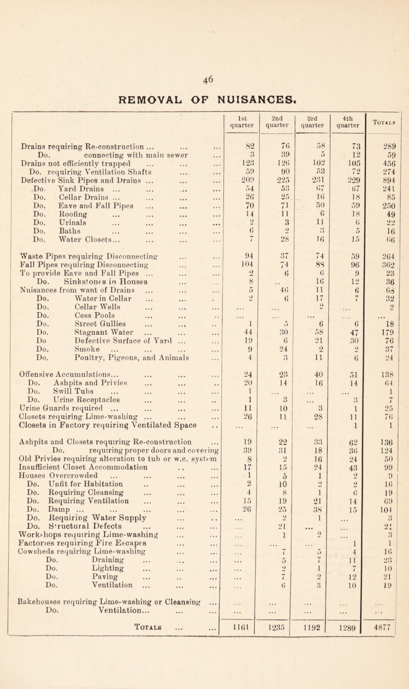 REMOVAL OF NUISANCES. 1st quarter 2nd quarter 3rd quarter 4 th quarter Totals Drains requiring Re-construction ... 82 76 58 73 289 Do. connecting with main sewer • . • o O 39 5 12 59 Drains not efficiently trapped • • • . . . 123 126 102 105 456 Do. requiring Ventilation Shafts • • • • * . 59 90 53 72 274 Defective Sink Pipes and Drains ... • • • • • « 209 225 231 229 894 Do. Yard Drains . • • • • • 54 53 67 67 241 Do. Cellar Drains ... • • • 20 25 16 18 85 Do. Eave and Fall Pipes it* • • • 70 71 5-0 59 250 Do. Roofing • • • • • • 14 11 6 18 49 Do. Urinals • • • • • • 2 3 11 6 22 Do. Baths • • • • • • 6 2 o O 5 16 Do. Water Closets... • • • ... ( 28 16 15 66 Waste Pipes requiring Disconnecting ... 94 37 74 59 264 Fall Pipes requiring Disconnecting . . • . . . 104 74 88 96 362 To provide Eave and Fall Pipes ... • • • • • • 2 6 6 9 23 Do. Sinkstones in Houses • • • 8 , . 16 12 36 Nuisances from want of Drains • • • • • • 5 46 11 6 68 Do. Water in Cellar • • « • 2 6 17 rj t 32 Do. Cellar Wells » • • • • • • « • 2 2 Do. Cess Pools • • • , , ... ... • • • • • • Do. Street Gullies • • • , , 1 5 6 6 18 Do. Stagnant Water • • • • • • 44 30 58 47 179 Do Defective Surface of Yard ... • • • 19 6 21 30 76 Do. Smoke • • • ... 9 24 2 2 37 Do. Poultry, Pigeons, and Animals ... 4 o O 11 6 24 Offensive Accumulations... 24 23 40 51 138 Do. Ashpits and Privies • • • ♦ « 20 14 16 14 64 Do. Swill Tubs • ♦ • • • • 1 , , , ... 1 Do. Urine Receptacles • • • 1 3 * . • 3 rr i Urine Guards required ... • • • , • . 11 10 3 1 25 Closets requiring Lime-washing ... • • • • • • 26 11 2S 11 76 Closets in Factory requiring Ventilated Space • • ... ... ... 1 1 Ashpits and Closets requiring Re-construction ... 19 22 oo OO 62 136 Do. requiring proper doors and covering 39 31 18 36 124 Old Privies requiring alteration to tub or w.c. system 8 2 16 24 50 Insufficient Closet Accommodation ... 17 15 24 43 99 | Houses Overcrowded • • • ... 1 5 1 2 9 Do. Unfit for Habitation • • • ... 2 10 Q 2 16 Do. Requiring Cleansing • • • . . . 4 8 1 6 19 Do. Requiring Ventilation • • • 15 19 21 14 69 Do. Damp ... • • • . . • 2G 25 38 15 104 Do. Requiring Water Supply • • 2 1 • • • 3 Do. Structural Defects • • . 21 • • • 21 Workcliops requiring Lime-washing • • • . • • 1 o 3 Factories requiring Fire Escapes .. * • • • • . • 1 1 Cowsheds requiring Lime-washing • • • • » . 7 5 4 16 Do. Draining ... 5 7 11 »)Q -•> 1 Do. Lighting ... 2 1 7 10 Do. Paving • • • rj i 2 12 21 Do. Ventilation ... • • * 6 3 10 19 Bakehouses requiring Lime-washing or Cleansing • • • Do. Ventilation... ... ... ... ... ... ... ... Totals it* ... 1161 1235 1192 1289 4877