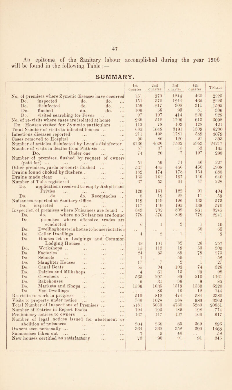An epitome of the Sanitary labour accomplished during the year 1906 will be found in the following Table :— SUMMARY. 1st quarter 2nd quarter 3rd quarter 4th quarter Totals No. of premises where Zymotic diseases have occurred 151 370 1244 460 2225 Do. inspected do. do. • • • 151 370 1244 460 2225 Do. disinfected do. do. 159 217 908 311 1595 Do. flushed do. do. ... lOd 56 93 81 336 Do. visited searching for Fever 97 197 414 220 928 No. of re-visits where cases are isolated at home • • • 269 510 1706 613 3098 Do. Houses visited for Zymotic particulars • • • 112 78 103 128 421 Total Number of visits to infected houses ... • • • 682 1048 3191 1309 6230 Infectious diseases reported • • • 211 498 1781 589 3079 Cases removed to Hospital • • • 90 86 120 97 393 Number of articles disinfected by Lyon’s disinfector 6736 4 026 7502 5953 24217 Number of visits in deaths from Phthisis ... • • • 0 < 37 18 53 165 Do. Under one Number of premises flushed by request of owners 74 20 7 197 298 (paid for) ... , . 51 59 71 46 227 Other premises, yards or courts flushed • • • 537 465 456 450 1908 Drains found choked bv flushers... • • • 182 174 178 154 688 Drains made clear 165 1 62 167 146 640 Number of Tubs registered Do. applications received to empty Ashpits and G7 53 61 47 228 Privies 120 161 122 91 494 Do. do. do. Receptacles , , 8 18 22 11 59 Nuisances reported at Sanitary Office • • • 119 119 196 139 573 Do. inspected • • • 117 119 195 139 570 Inspection of premises where Nuisances are found # # 843 732 809 861 3245 Do. do. where no Nuisances are found Do. premises where offensive trades are 778 576 809 778 2941 conducted U 1 2 1 10 Do. Dwellinghouses in house to housevisitation # t # • • ,« , 60 60 l)o. Cellar Dwellings Do. Houses let in Lodgings and Common 4 o 1 1 8 Lodging Houses ... # # 48 101 82 26 257 Do. Workshops .. • • . 15 113 19 53 200 Do. Factories • • • 24 83 89 79 275 Do. Schools 1 50 1 52 Do. Slaughter Houses • • • 17 7 2 l 27 Do. Canal Boats 55 94 103 74 326 Do. Dairies and Milkshops ... 4 61 13 20 98 Do. Cowsheds ... 565 297 89 210 1161 Do. Bakehouses 9 31 36 9 85 Do. Markets and Shops ... • • • 1536 1635 1519 1530 6220 Do. Van Dwellings • • • * • • 86 46 12 144 Re-visits to work in progress • • • 510 812 474 584 2380 Visits to property under notice 766 1028 588 980 3362 Total Number of Inspections of Premises ... • • • 5181 5660 4730 5280 20851 Number of Entries in Report Books • • • 194 193 189 198 774 Preliminary notices to owners Number of legal notices issued for abatement or 167 147 137 166 617 abolition of nuisances • • • 204 238 85 369 896 Owners seen personally ... • • . 364 362 352 390 1468 Summonses taken out • • • 7 5 46 • • • 58 New houses certified as satisfactory • * * 73 90 91 91 345