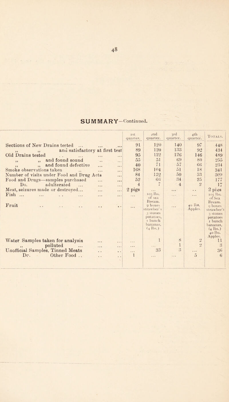SU M MARY—Continued. ISt quarter. 2nd quarter. 3rd quarter. 4th quarter. Totals. Sections of New Drains tested ... 91 120 140 97 448 ,, ,, and satisfactory at first test 8.9 120 133 92 434 Old Drains tested . . 95 122 126 146 489 ,, ,, and found sound 55 51 69 80 255 ,, ,, and found defective 40 71 57 66 234 Smoke observations taken 168 104 51 18 341 Number of visits under Food and Drug Acts 84 122 50 53 309 Food and Drugs—samples purchased 52 66 34 25 177 Do. adulterated 4 7 4 9 17 Meat, seizures made or destroved... 2 pigs ... • - 2 pi os Fish ... Fruit 105 lbs. of sea Bream. 9 boxes strawber’s 3 stones potatoes, 1 bunch bananas, (4 lbs.) ... 40 lbs. Apples. 105 lbs. of Sea Bream. 9 boxes strawber’s 3 stones potatoes 1 bunch bananas, (4 lbs.) 40 lbs. Apples. Water Samples taken for analysis , , , 1 8 2 11 ,, polluted . • . 1 2 3 Unofficial Samples, Tinned Meats ... 36 O . . • 36 Do. Other Food .. 1 ... 5 6
