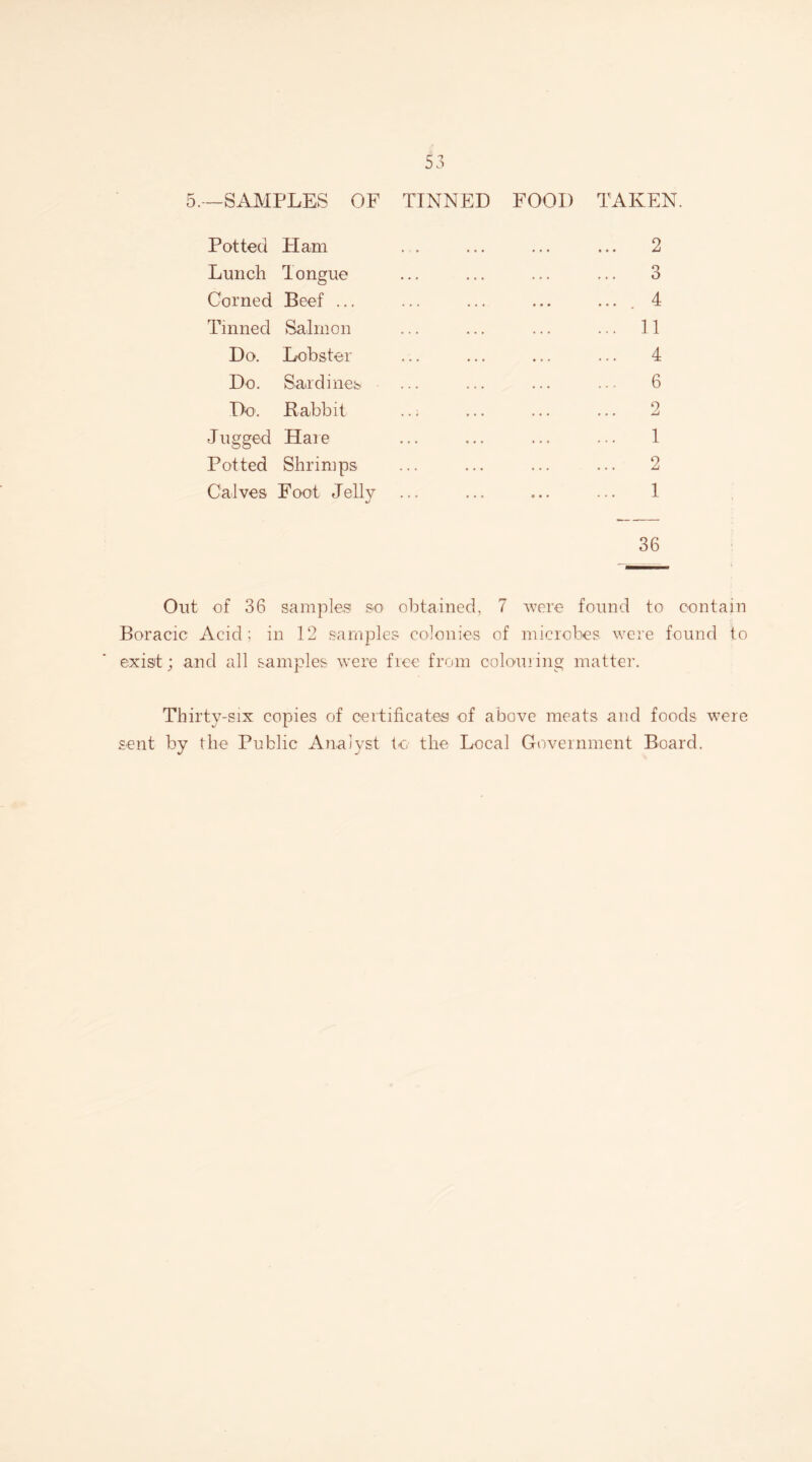 -SAMPLES OF TINNED FOOD TAKEN Potted Ham ... 2 Lunch Tongue 3 Corned Beef ... ... . 4 Tinned Salmon ... 11 Do. Lobster 4 Do. Sardines 6 Do. Babbit 2 Jugged Hare 1 Potted Shrimps ... . • • 2 Calves Foot Jelly ... 0 . . 1 36 Out of 36 samples so obtained, 7 •were found to contain Boracic Acid; in 12 samples colonies of microbes were found to exist; and all samples were free from colouring matter. Thirty-six copies of certificates of above meats and foods were sent by the Public Analyst to the Local Government Board.