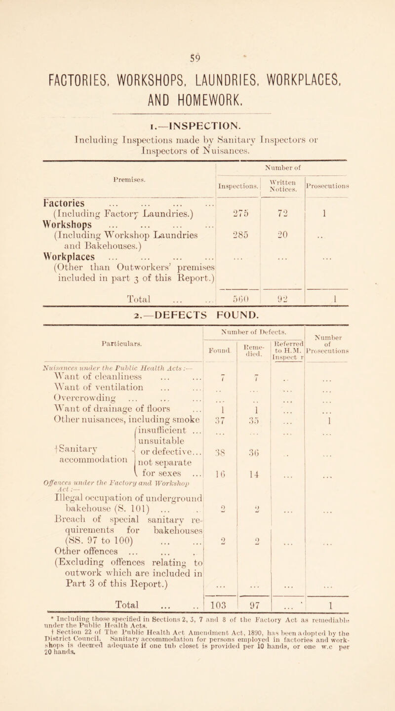 FACTORIES, WORKSHOPS, LAUNDRIES, WORKPLACES, AND HOMEWORK. i.—INSPECTION. Including Inspections made by Sanitary Inspectors or Inspectors of Nuisances. Number of Premises. Inspections. Written Notices. Prosecutions Factories . (Including Factory Laundries.) Workshops 275 72 1 (Including Workshop Laundries and Bakehouses.) 285 20 • • Workplaces . (Other than Outworkers’ premises included in part 3 of this Report.) Total . 500 92 1 2.—DEFECTS FOUND. Particulars. Nuisances under the Public Health Acts AVant of cleanliness Want of ventilation Overcrowding' W ant of drainage of floors Other nuisances, including smoke /insufficient ... ! unsuitable tSanitary 4 or defective... accommodation not separate V for sexes Offences under the Factory and Workshop Act :— Illegal occupation of underground bakehouse (S. 101) Breach of special sanitary re¬ quirements for bakehouses (SS. 97 to 100) . Other offences (Excluding offences relating to outwork which are included in Part 3 of this Report.) Total Number of Defects. Number Found. Reme¬ died. Referred to H.M. Inspect r of Prosecutions 7 7 1 1 37 35 1 38 36 16 14 ... 0 9 ... 0 9 ,.. 103 97 • 1 * Including those specified in Sections 2, 3, 7 and 8 of the Factory Act as remediable under the Public Health Acts. t Section 22 of The Public Health Act Amendment Act, 1890, has been adopted by the District Council. Sanitary accommodation for persons employed in factories and work¬ shops is deemed adequate if one tub closet is provided per 10 hands, or one w.c per 20 hands.
