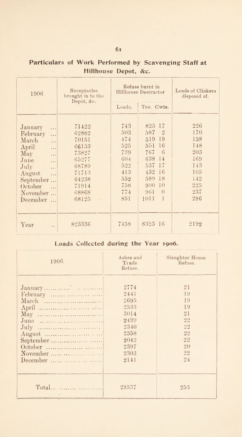 Particulars of Work Performed by Scavenging Staff at Hillhouse Depot, &c. 1900 Receptacles brought in to the Depot, &c. Refuse Hillhouse Loads. burnt in Destructor Tns. Cwts. Loads of Clinkers disposed of. 1 January 71422 743 825 17 226 1 February ... G2882 503 587 2 170 March 70151 474 519 19 138 . April G6133 525 551 16 148 May 73827 739 7G7 6 203 June G5277 G04 638 14 169 July 68789 -5 0 9 O — «j 537 17 143 August 71713 413 432 16 105 September ... G4238 552 589 18 142 October 71914 758 900 10 9 9 ^ November ... G8868 774 961 0 237 December ... G8125 851 1011 1 286 Year 823336 7458 8323 16 2192 Loads Collected during the Year 1906. 1906. Ashes and Ti ade Refuse. Slaughter House Refuse. ! January. . 2774 21 February . 2441 19 March . 2695 19 April . 2533 19 May . 3014 21 June . 2499 99 •mJ W July . 2340 22 August . 2358 99 mJ W i September. 2042 9 9 October . 2397 20 November . • 2303 22 December . 2141 ; 24 Total. 29537 253