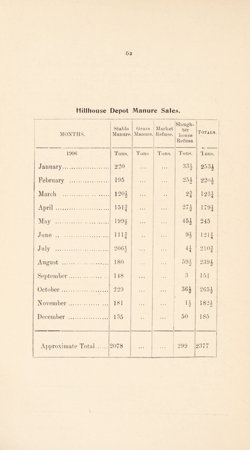 Hillhouse Depot Manure Sales. MONTHS. 1906 January.. February March .. April June July . August ... September October ... N ovember December Stable Manure. Approximate Total. 2078 Tons. 220 195 120 b 15 If 199i 11 If 2064 180 148 229 181 135 Grass Manure Tons Market Refuse. Tons. Slaugh¬ ter house Refuse. rii , i ons. 33 J 25 A 21 27J 45J H 1 4 594 3 36J 50 Totals. 299 T ons. 25 3 J 22<)i 1031 1 £ u 4. 179J 245 1 011 *J 4 2 1 Of 239J 151 265J 182A 185 237