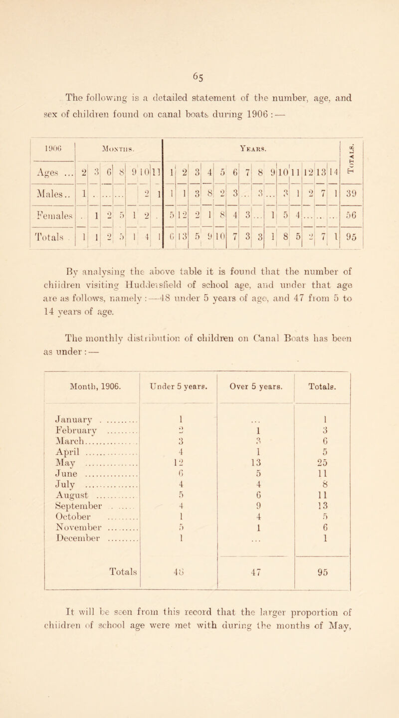 The following is a detailed statement of the number, age, and sex of children found on canal boats during 1906 : — 1906 Months. Years. no ◄ Ages ... 2 3 6 8 9 1 oil! i 2 o o 4 5 6 7 8 9 10 11 12 13 14 Males.. 1 1 2 1 1 1 3 8 2 3 3 3 1 2 7 1 39 Females 1 0 mJ 5 1 2 5 12 9 mJ 1 8 4 3 1 5 4 56 Totals . 1 1 2 . 5 1 1 i 1 G 13 5 9 10 rj 7 3 3 -» l 8 5 •> 7 1 95 By analysing the above table it is found that the number of children visiting Huddersfield of school age, and under that age aie as follows, namely —48 under 5 years of age, and 47 from 5 to 14 years of age. The monthly distribution of children on Canal Boats has been as under: — Month, 1906. Under 5 years. Over 5 years. Totals. January . 1 1 February . O -j 1 3 March. 3 3 6 April . 4 1 5 May . 12 13 25 June . 6 5 11 July . 4 4 8 August . 5 6 11 September . 4 9 13 October . 1 4 5 November . 5 1 6 December . 1 1 Totals 4 b 47 95 It will be seen from this record that the larger proportion of children of school age were met with during the months of May,