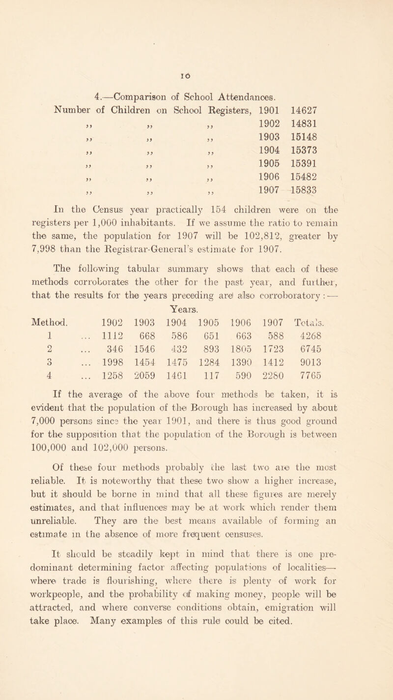 4.—Comparison of School Attendances. Number of Children on School Registers, 1901 14627 > > >> y y 1902 14831 >> yy y y 1903 15148 > > yy y y 1904 15373 >> y y y y 1905 15391 y y y y 1906 15482 y y y y y y 1907 15833 In the Census year1 practically 154 children were on the registers per 1,000 inhabitants. If we assume the ratio to remain the same, the population for 1907 will be 102,812, greater by 7,998 than the Registrar-General's estimate for 1907. The following tabular summary shows that each of these methods corroborates the other for the past- year, and further, that the results for the years preceding are! also Years. corroboratory : Method. 1902 1903 1904 1905 1906 1907 Totals. 1 .. 1112 668 586 651 663 588 4268 2 346 1546 432 893 1805 1723 6745 o o .. 1998 1454 1475 1284 1390 1412 9013 4 .. 1258 2059 1461 117 590 2280 7765 If the average of the above four methods be taken, it evident that the population of the Borough has increased by about 7,000 persons since the year 1901, and there is thus good ground for the supposition that the population of the Borough is between 100,000 and 102,000 persons. Of these four methods probably Lire last two are the most reliable. It is noteworthy that these two show a higher increase, but it should be borne in mind that all these figures are merely estimates, and that influences may be at work which render them unreliable. They are the best means available of forming an estimate in the absence of more frequent censuses. It should be steadily kept in mind that there is one pre¬ dominant determining factor affecting populations of localities—- where trade is flourishing, where there is plenty of work for workpeople, and the probability of making money, people will be attracted, and where converse conditions obtain, emigration will take place. Many examples of this rule! could be cited.