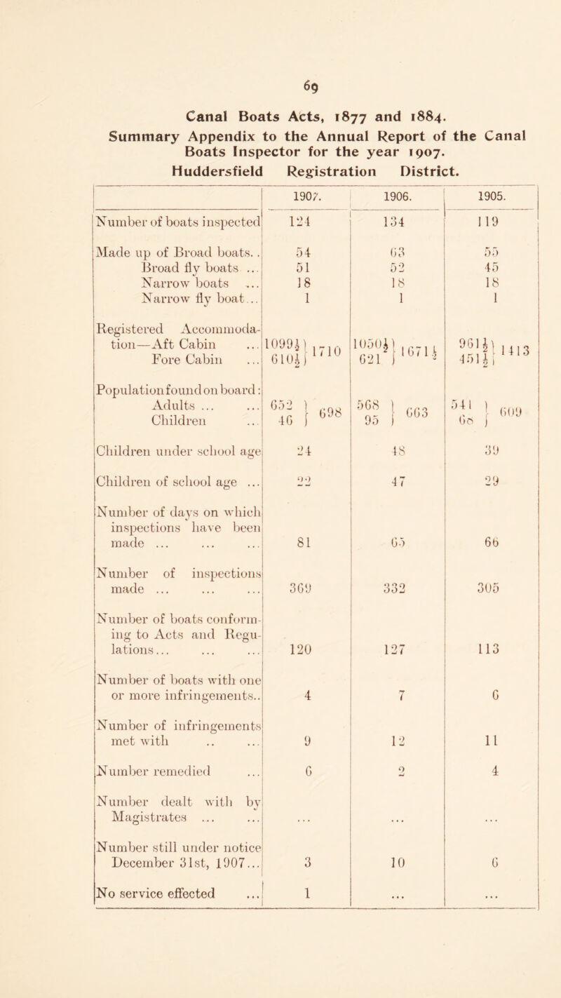 Canal Boats Acts, 1877 and 1884. Summary Appendix to the Annual Report of the Canal Boats Inspector for the year 1907. Huddersfield Registration District. 1907. 1906. 1905. Number of boats inspected 121 131 119 Made up of Broad boats.. 51 63 55 Broad fly boats ... 51 52 45 Narrow boats 18 18 18 Narrow fly boat... 1 1 1 Registered Accommoda- tion—Aft Cabin Fore Cabin 1099J), Oiofl1'10 l 1 (3 71 L 621 I - Chillis 154 i Population found on board: Adults ... Children G 5 2 ] ..no 40 f b9b 568 \ rro 95 [ 003 5,4i 1 009 GO ) Children under school age 24 18 39 Children of school age ... 00 17 29 Number of days on which inspections have been made ... 81 65 6b Number of inspections made ... 369 332 305 Number of boats conform- ing to Acts and Regu¬ lations ... 120 127 113 Number of boats with one or more infringements.. 4 7 0 Number of infringements met with 9 12 11 Number remedied G 0 4 Number dealt with by Magistrates ... ... ... ... Number still under notice December 31st, 1907... 3 10 6 No service effected 1 • • • • • •