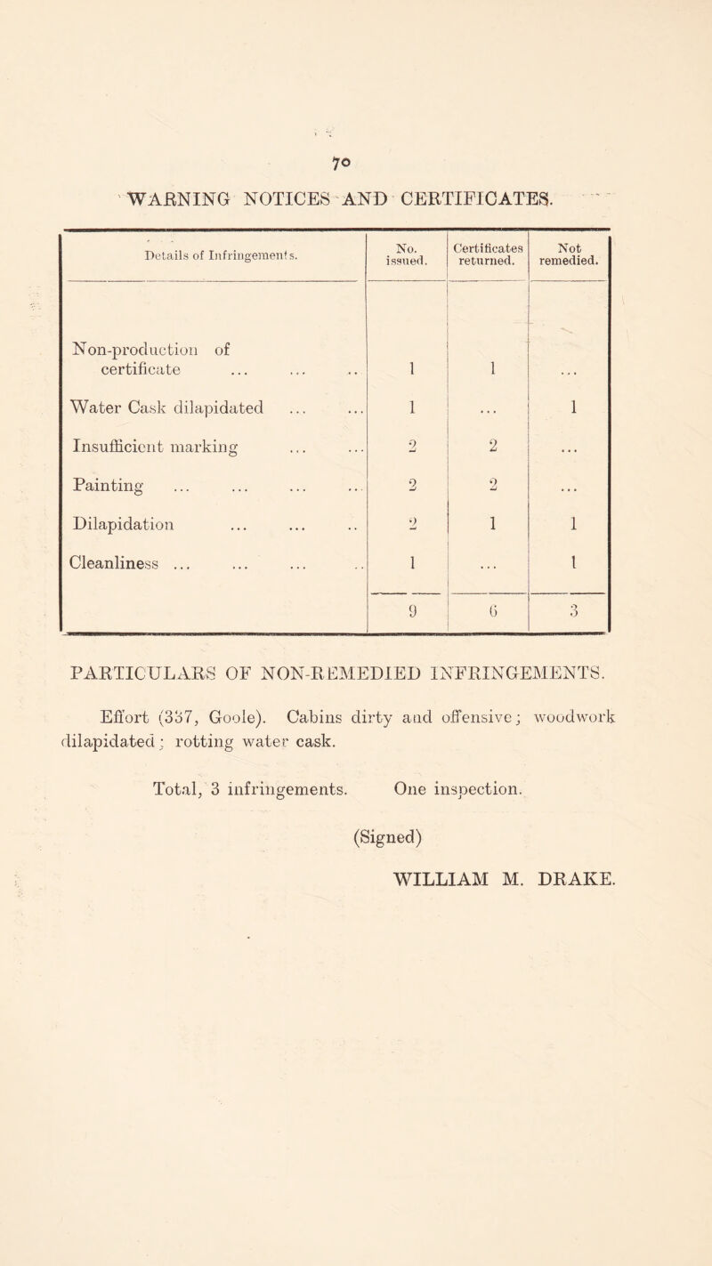 7© WARNING NOTICES AND CERTIFICATES. Details of Infringements. No. issued. Certificates returned. Not remedied. Non-production of certificate 1 1 Water Cask dilapidated 1 1 Insufficient marking 2 2 ... Painting 2 9 -J ... Dilapidation 9 1 1 Cleanliness ... 1 ... 1 9 0 3 PARTICULARS OF NON-REMEDIED INFRINGEMENTS. Effort (337, Goole). Cabins dirty and offensive; woodwork dilapidated; rotting water cask. Total, 3 infringements. One inspection. (Signed) WILLIAM M. DRAKE.