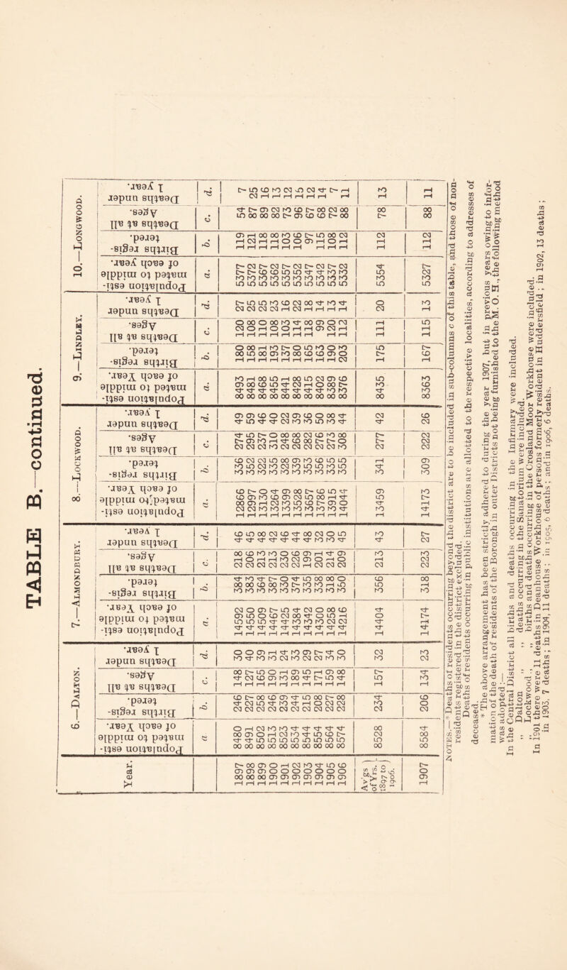 TABLE B.—continued. •j'ea^ x 0 •sa^v > • Lnoooooot>-CT3cr)Oi>-oo c— 00 0 tj'B sq^-eaQ 55 1 r'-C 0—C3C—COC—OOC—03C—03 d* 1—1 ! 0{ppiUI OJ p0J13UI e c—c— cocoLOLO^-a-hoeo LO CM 1 -IJS0 uoij'Bjndoj •jua.^ x . J0pun sqj'eaQ Ex ft qB sqjB0Q 1—1 1—li—li—1 H H H H H 1 -sigaa sqjjig -ijS0 uoijBindoj 00 00 00 00 00 00 00 00 00 00 00 00 MB0A X # Jtapun sqjB0(i ft £ TIB JB SqjB0(q •P0J0J -si^aa sqjaig K3K5bOCOK3K3rObOK)K) km Kb 1 1 •JB0^ qOB0 jo coc-o^-obooD-cOLD'a- Ob to 06 aippiui QjjpajBUi e LOObEOCOftNLnoOHH- OOObi—1 CM K3 LO CO [> Ob O LO d c- rH -ijsa uoijBTndoq CQCNlKDKDhOrOhOrONOd- H H H H H H H rH H rH d H •JB0A x -j cjDLnoocMcO'croocNiOLn Kb c- Eh japun sqjBacx '3-'^'^,ct‘'3'a‘,crcor'0'a' d CM PS •saSy OOCOrOhOOcD03HH-Cn 1 Kb Kb a • HOHHKJCMOEOhO l H CM a « fc |{B jb sqjBaQ COCOCQCMICOOCIi—ICOCOCO CM CM •paaaj 1 H-Nb'a-oo,?3-Lnooooo CO 00 0 • OOOOCOOOK3t>K3fOHft LO **H a a -siSaj sqjaig cocoeocororoeOKboOK) Kb O <1 1 ’aBa a qoBa jo CMoaoatcMococo d d 1 • ajppiui oj pajBai co m o co cm oo h-o in h LnimnM-H'ronmcMCM o d t> H -ijsa uoijB[ndog H H H H H H rH H H H d H d rH I •JB0^ x ooobH'tncno'to 1 CM P hO japun sqjBag K)H-fOK)CMmCMCMK3n Kb CM £ •sa^y 1 ooi>LnoHCDnH03oo i C- d ■■+ O H- C<1 CX) Ob ro 00 C- LO •d- 1 LO o M ft qu jb sqjBaQ i—1 H H rH rH H rH rH H rH ^ 1 rH rS -A coc-oocoobH'inooc-oo i | CO ft | pajaj ; * H-CMn'ttO't HOCMCM 1 Kb o -si§9j sqjjig r-O CMJCQCqCOCNJOMCOCNIOOOa CM CM C CX> 'JB8 x qoBa jo OrHCMirOK)H,a-H'^,c3- 00 d 0ipptcu OJ pajBLU c 00 03OHCMK3H-LnC0l> H-rj-nnninnnnn CXI LO 00 LO -IJ89 uoijBjndog C300000C3000000000COC30 oo 00 a O-OOObOrHCNlKb'^-LOCD c3 ObObObOOOOOOO &£ t^s 0 o © cooooocnobcjbobobobob 03 rrVnr.r^- H H H H H H H H H H > O O' 0 H --- 0 m O -ft d CZ5 05 05 0 *4 d d O &X) d M 0 erf o H 0 0 *4 0 -a 4^ o 4^ d 0 O erf 0 r4 JZ5 fl O • rH 4-3 ft 441 4-3 CO .9 : 0 5 V ' M D I 40 0 5 CO 5 i 0 ft fl .9 f4 ft ft 0 0 o 05 ) rj ft i .ft 0 i_d 5d • h 5 0 05 4 ft 0 , 0 ft -g«W .2 o l 00 CO ! ?>,a 43 43 be be a.a 05 'o &S 05. r gm • rH ’ >o 0 . 43 O 3 43 c— <a °.£ c3 'M ® be >>a 03 ’© 414! +=43 beg £4 4-3 d £> 43 O 05 441 « d  0 ft H 4) © if a: a O a a +3 »a © oc *S a -£ g a 3 0 ^ 0 0 ^rft co 4'3 Jo CO +2 43 a a © 03 S3 03 CO be a; a *- c3 44 m O T3 c> © te 43 «3 © T3 c*o rH ©.. 'O _4 a2 ’© 2 a ^3 .3 2 © © £ a O — .a 43 44 © t£«j ** m gt gg^S- M © § co s 3 fl^CO a-3-a S • 0 a'a-11 be-g -t o * a J§ be © 4 Isagt g cc 'u § -c © J aj 0 C 4-i Q ft L co a o © ► js •’-, © & - 44 bcasb!- cj a 43 3 • © ■- ci r£ „ ^ e-c a © r a o 5 CO ® » .a^a tl at: •a ©2 ai'aa r—4 IS ~ 0 H _4 4-> Crf ^ O JH 433 05 , ft +3 ) 05 Crf \ 44 0 d •rH ’ 05 J 0 0 d n ^ W GO * a 0 0 0 d 0 erf > 0 O d ■ -r-. ^ © - -Q CO rj t*< J ( ©44 © ce a £5 o a-+f 43 ^ „ o aas ©n 0 cSOa -a © © a a a Cj bfc r*H a ? ©.