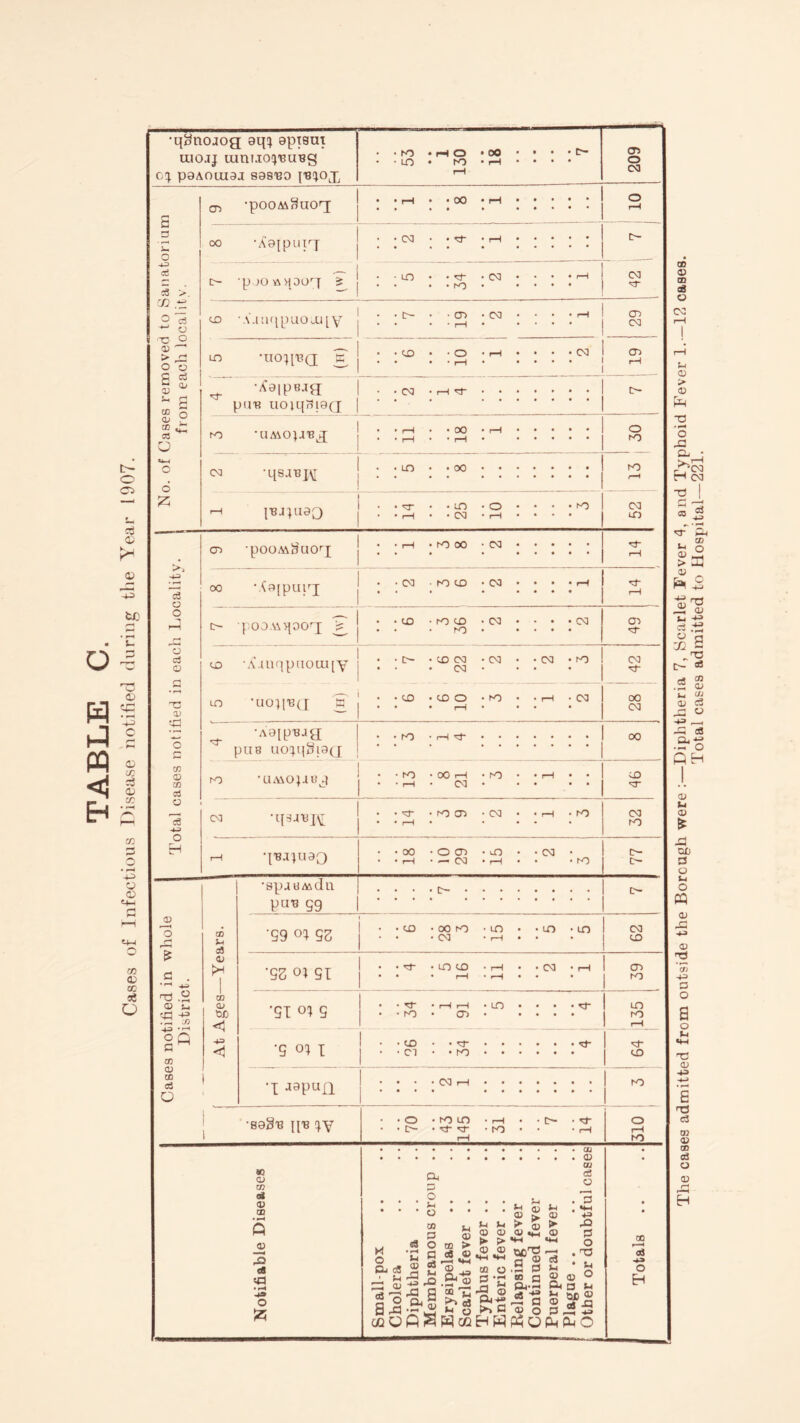 o CD 50 D CC O •qgnoaog aq? aptsut iuojj LunT.ion'Busg C4 P9A01U9J S98130 fSIOJ, • • IO • • CO • rH O • tO rH • oo • rH • • • • • 209 s CD ■pooMguog • • rH • • 00 • ♦ • rH • • • • • • • o rH a o 00 •A9{pilIrJ • • CM • • H~ • rH • • • • • • o at c6 >. C- ■pjOAHOOr7 5 • cn • • H • • ro • CM • • • • • rH • CM M- CO .4 O d ^ y CO ■ \anqpuoxqy • • o • • CD • • rH • CM • • rH CD CM 8 ro ° CD > O O C c3 “ 05 <U 5-1 2 LD •UOpBQ liT * • <X) • • O • • rH • rH • • • CM • CD r-H ^ -Xaipeag pUB U0iqnl9Q • CM • rH H • • • • O a. £ 03 O ro •UA\0pi8g • • rH • • rH • • 00 • • rH • rH • • • • O to e*-j o 6 CM •qsjBj\[ • • LO • • oo • • • • • • rO r-H i c • | 'S3 °1 SI • rH • H . -h .T2 ^ tio <1 'SI 04 S • • ro • CD 3 o Q <1 *S I . . C1 • • ro • • • • 1 «- 1 ° Cfi a * OO rH • • • • • • • • ro 1 ■sag's p's qy • • o- • rl* id- rH • ro • rH 310 Notifiable Diseases Smallpox Cholera Diphtheria Membranous croup .. Erysipelas Scarlet fever .. Typhus fever Enteric fever .. Belapsing fever Continued fever Puerperal fever Plague .. Other or doubtful cases Totals