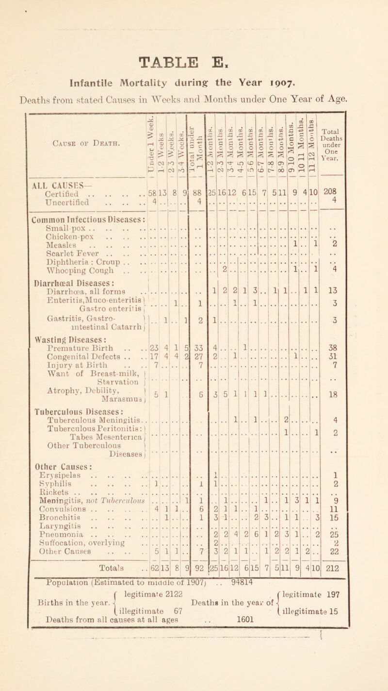 Infantile Mortality during the Year 1907. Deaths from stated Causes in Weeks and Months under One Year of Age. -aj CD CD £ Cause of Death. ,-h CD -a a y-* CO CD <D > >a -H X CD CD *1 O | 5-4 Weeks. i 1 otal under i 1 Month X G O S op GO r~; +-> c Q ■H •o CN3 CO a , G O SO cc G c C 1 3 • cc G += C o ~D n l 6-Y Months. i G o 1 5 00 S- | 8-9 Months. CO . G *=> C o o cn CO G G O —l 3 —1 CD a ' i —* rH Total Deaths under One Year. ALL CAUSES— Certified.58 13 TTn navf.i fi or\ 4 8 9 88 4 25 16 12 6 15 7 5 11 9 4 10 208 4 Common Infectious Diseases: Wm nl!- nnv . . . rthip.U'fln-nrvY . . TVTpn.slpff . . 1 1 2 Spa.rlpt Dpvpt* . .... YHnhthpria • flrniin . . . . Whonnino OnnoTi  2 ' * 1 1 4 Diarrhoeal Diseases: Diarrhnp.a,. all forms .... 1 2 2 1 3 1 1 1 1 13 E nter i t is, Muco-enteritis) 1 1 1 1 3 Castro enteri?is , Gastritis, Gastro- } j 1 1 2 1 3 intestinal Catarrh j Wasting Diseases: Premature Birth . . .. 23 4 1 5 33 4 1 38 Congenital Defects .. .. 17 Injury at Birth .. .. 7 Want of Breast-milk, ) 4 4 2 27 7 2 1 1 31 • • 7 Starvation [ Atrophy, Debility, j r 1 6 3 5 1 1 1 1 18 Marasmus j Tuberculous Diseases: Tuberculous Meningitis.. 1 1 2 4 Tuberculous Peritonitis:) 1 1 2 1 abes Mesenterica j 1 Other Tuberculous ) • I Diseases j Other Causes: Erysipelas ... 1 i 1 Syphilis .1 1 1 2 Pickets. Meningitis, not Tuberculous 1 1 1 1 1 3 1 1 9 Convulsions . . .. . . 4 1 1 6 2 1 1 i 11 Bronchitis .. .. Laryngitis . 1 1 3 1 2 3 1 1 3 15 Pneumonia... 2 2 4 2 6 1 2 3 1 1 2 25 2 Suffocation, overlving . . . . 2 Other Causes .5 1 1 • • 7 3 2 1 1 •• 1 2 2 1 2 22 Totals ..62 13 8 9 92 25 16 12 6 15 7 5 11 j 9 4 10 212 Population (Estimated to middle of 1907j C legitimate 2122 Births in the year. J Deatha (illegitimate 67 Deaths from all causes at all ages in 94814 the year of - 1601 r legitimate 197 illegitimate 15 - ' l