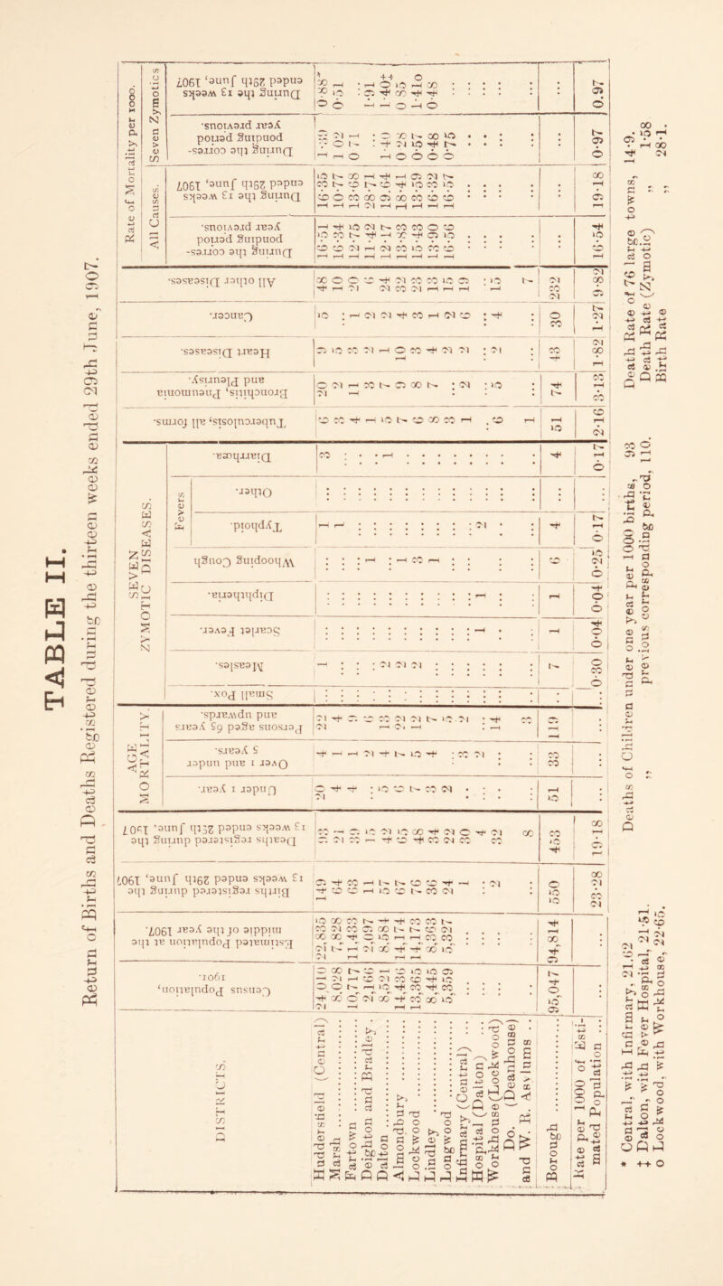 Rate of Mortality per iooo. Seven Zymotics Z.06I ‘aunf pig?; papua £ -rt o is h co • ; ; ; ; o O —i —■ o L o ; •snoiAsad tBaA pouad Sutpuod -sarioo apt Suun(j ■ ^ CM < ■ O -JD N © >0 • • • o i- : ~r cu ip -hh r- • • • : >rHO rHOOOO ; 6 All Causes. j LO&I <3Unf U36Z P*P113 sqaa.w £i apt SuunQ WN O r»CC K5CO W5 • • . COOCOOOOiCOeOOOCO • * • H -1 H J1 H 1—| rH 1—1 t-H 2 •snoiA3.td JB3X popad Sutpuod -sa.u’oo apt Suuuq HrtUOMOMCOO© ip CO t- —l CO -+< CO lO . • • tflONHNCCiOfC?0 • - - ' •sasBasirr Japto 11V X O O c N M M W o • o Cl 00 t- 2-i * •Asunajg puB OWH-MNC500N • Ct : >o • ! ^ •^061 spijo aipppu apt t^ uoiiE|ndofj patBiuusg 1.C CC « N CO CO (- co ct CO OJ 00 t- CO Cl cooo^qianHcoco ' : 1 Cl 12 r-2 C1! x ~f -2 ad kcT Cl 1—1 T—1 f-H 94,814 ■ •1061 ‘uoitB|ndog snsua^ 0 co t-» co •—1 co> *0 10 a — Cl -1 C5 Cl CO © ■Htt ICC 0^0 N r-i 10 CO co • • -nf co o' <n ocT co ao icT Cl —1 r-H 95,047 : in y tield (Central) l and Bradley . ury . d ‘.! d . r (Central) ... se (Lockwood) (Deanhouse) t. Asylums .. *. 1000 of Esti- Popnlation ... in 3 £ r> ci o a .. _ . _ . Ho Ti. o^oSojo . £ g d a *>£ o.^O t? S'S?J § .s O fePfl^dhlr] '-ago 2 •a c ee dd be (h o m qj T3 a © Q. © c3 ci