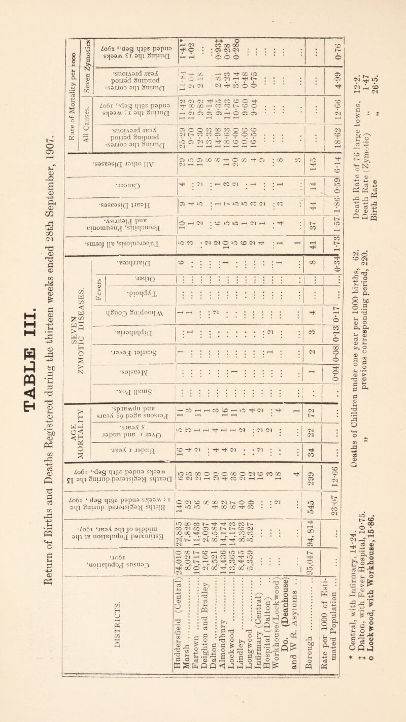 CO U KH fa H co c3 ?H HP a © o © <fa CO u, © fa fa >h i_, d C8 e3 MgrS © rTj Cvj r< • w *3 d c3 d § fa CO fa >H d fa fa d o a Rate of Mortality per iooo. j Seven Zymotics Z061 ‘-dog qtgc pspuo sqoaM £i otp StlUUQ * -!fa O rH 05 CO 00 CO ^ O • : OS 05 05 : i ; ; : : -h ' ■ O O O. : fa t- o •snoiAo-td .reoA pouo'd Suipuod -S3.UOO otp SuunQ -? -+• X- . -H CO fa1 CO US f OH ; ^ Ol H r|H N : : ; ^ 04 05 05 tH CO O O ■ ■ ' : C5 05 H j All Causes. Zo6i <-dog qjgz popuo sq33A\ fi oqi SuunQ 05 04 Ol -rfl )CS CO CD O rft ’J'OOoOHCOCONdO • • • H Cl 6 O C) H o d d  • • r-H »H *—1 rH r—1 ; 12-66 •snotAajd aea^ pouod guipuod -sajaoo aq; Suijng; OOOCOCOCOCOO 05 NMCCOJipCOUS • • • O C5 05 CO H ‘00 fa o’ Cd ’ • • »-fa t—H r-H r—l *-H »~H r*H 18-62 | 05 US 35 CO 00 fa © CO rf 05 ‘CO CO •sasBasrQ Jaqio \\y -m h h h?i : I 1 145 Tl- rH M3DUB3 ^ • 1>\ : rH CO Cl • rH \ \ rH ; rH J 0-59 •sasBasiQ 4-J^H 35 fa its ; —11- »o us co 05 : co f CO CO rH •AsijuoIcJ pue rraoiunaujj ‘sntqaucug; O H Ol * 03 >C US H 04 rH . -rJ5 rH . I 37 1-57 J -sunoj \[B ‘stscqncuaqiix US CO • 05 04 O ICS fa 05 ; rH rH • rH rH tH 11-73 aqi Suunp pajaisiSa>x sqieaQ us d CO O O O ® O (M fa CO co TP d Cl Cl H 05 -H CO Ol HH rH 299 12-66 1 Zo6i 4 dag q582 papua sqaaA\ 11 ;^ (r,-j ^ g* op 05 t-r o ® • • 05 aqt Suunp paja4si§a'jq sqiJig ^ us io -t' co co co • ) 1 UO uo 23-07 •Z061 TeaA aqi jo aippuu aqt 4B uoneindocj paieuipsg ‘OCOCONrHrHCOCON CO 04 CO- 35 00 t- 1.- fa 05 . . . OOte^OlOHHCOCO • • • *■» r* ^ • • • • Clt>-HC5C0^HHC04O 05 rH rH -H 94, 814 • ■io6i 'UOlJBpidoj SUSU33 o CO N © H © 1C lO C3 H 05 r-H fa 05 CO fa HjH ICS . . . . r-H o O lr USr^CO^ CO • ; ; • O H' co' o' of co H' co co i-o ’ | »cT 05 rH rH ,—j C5 ; aS Ch HP d © O CD ►^5 © fa d be -+p • r—I rH ^ C3 r—< w • r—t W , -r O fr 2 S £ a %> S § « © CO p o fa) ifa-d CO HI O © © CQ P fa 0 a p e8 -r Q K*^ as .o$ o ^ HZ a o3 fa be d o rH O M GO H d o MH ° d o 3 ^Ph ’' fa © 1 oj © © d P$ 04 US 05 fa 05 CO a - - fC ' - o HP © b r 2r.s ®3 HP ' o P a ^ S] o . £> o ^ © ~ C3 -*-» S2« fa += fa ^ c4 +s © © *4 PCS hh 05 fa • 5>- fa • 00 o • rH US 03 HP © BO 'fad fa « o b5 o fa a fH fa d © fa fa fa +4 • rH £ * *-g « 2 2 Sh O £ fa fa fa d fa © 0) CO o oflp *4-4-0
