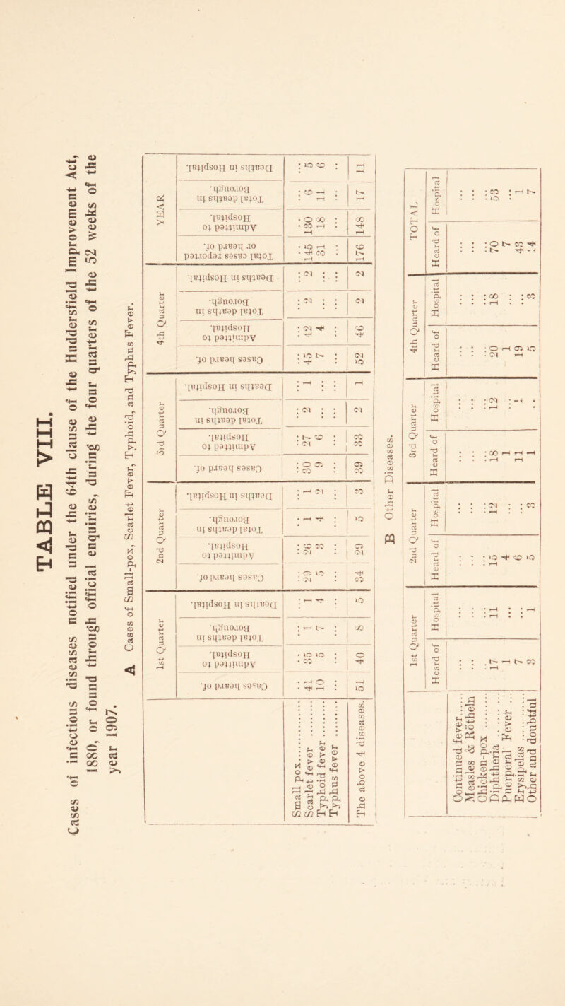 a a> £ CJ > © t- Cm £ 13 c/3 S— © 13 13 3 CJ J= i o © C/3 3 .2 © © 13 3 3 33 © c/3 o C/3 3 © C/3 -a C/3 3 O • Pri © © 3 «♦— © c/3 © C/3 © C/3 P* © © £ 1C © .3 c/3 s- © 4-1 s- c3 c- © > © W w p -P P. H © © ’OO 3 • MM !- 3 13 C/3 © 3 cr 3 © GS G a ci o ©I Q £ H j-T © © W © Tl ci o C/2 kT o Ph ci a in •ep © © © © ci O *3 3 3 ■2 .< u. © O © © «- OO 3 OC © — ^ YEAR •[BjtdsoH at siijbsq : us p : t-H H • tjSno.tOQ UI SqjBOp [BJOX • »-H t- rH TBjtdsoH 03 pajjtuipy • o co • • CO rH • 148 •jo p.lB9t[ .10 paptodoa sosbo jbjox • i-O * • ^ CO • r~\ 17G 4th Quarter j ■[ttjidsoH at sijjbsq • Ol * * O! •qSno.iog ui sqjttop itjjox : <m : : Ol 'I«4tdsoH o; pajjtuipv : ^ ^ : . -rf o JO p.lBOq S3SBQ •iot> • • ^ 52 3id Quarter ■[BjtdsoH ai st[jB3(i : -• : : rH •ilSno.tOfi Ul SlJtT!3p {BJOJ, : <m : : Ol •[BjidsoH 03 P33311UPV 1; co CO •JO p.lB3l{ S3SBJ3 • o © • . CO o CO 2nd Quarter qujidsoH at sxjqrjoci ; >—■ ©i ; co 'qSno.iog ui Sl[31?3p ibjox • r—i • 10 •jujidsoji 03 p33juupv • tc*> ro • • 04 • © Ol •JO p.tnoq S3SB3 : ci lo : CO 1st Quarter •[B3tdS0JJ lit SI[ IB3Q |H T * »o •qSnoaog uisqjBapjbjoj ; r-» N- : • 00 IBjidsoH 03 p333iiupv • O 1.0 • co : o •JO p.lB3T[ S3CBQ • — o : • rH —H i-O Small pox. Scarlet fever . Typhoid fever. Typhus fever ... The above 4 diseases. CQ o co ci O CO o © P3 -H o « S-. rt a d J-l CO <u u ci d Ol Sh 4-1 V-, ci 3 x: 4—* 2 *£, : : ; co : ^ i/3 . • • iO O X H. O r3 : : ;Q c> co ^ a • • • Tt1 - •( V X ci 4-* a ; : co : : co C/3 c » • • rH • • X o 'd > u : : ; © r-4 © o 1 ci . . • Ol ! 1) PC a C/2 o ffi o •d ci <U rt ‘a, C/2 o K P u ci u Ol • -H CO Ol CO O VO o u V u ci ji o HjH ry H. o • • ci £ X c- —* «>• co t~l1 © ijp : : : : : ■© : • (H • : >i : i-o ■ i« H • © • > : . © . ■ W : Ti © P W a ® ■g «3 §.§ Q<C o ci Pv-r1 r3 i ci 2 © S-H ©P3 © ^ +3 £■ .2^ © 4-3 -P P o np -2 a t-c © © >^-p WO