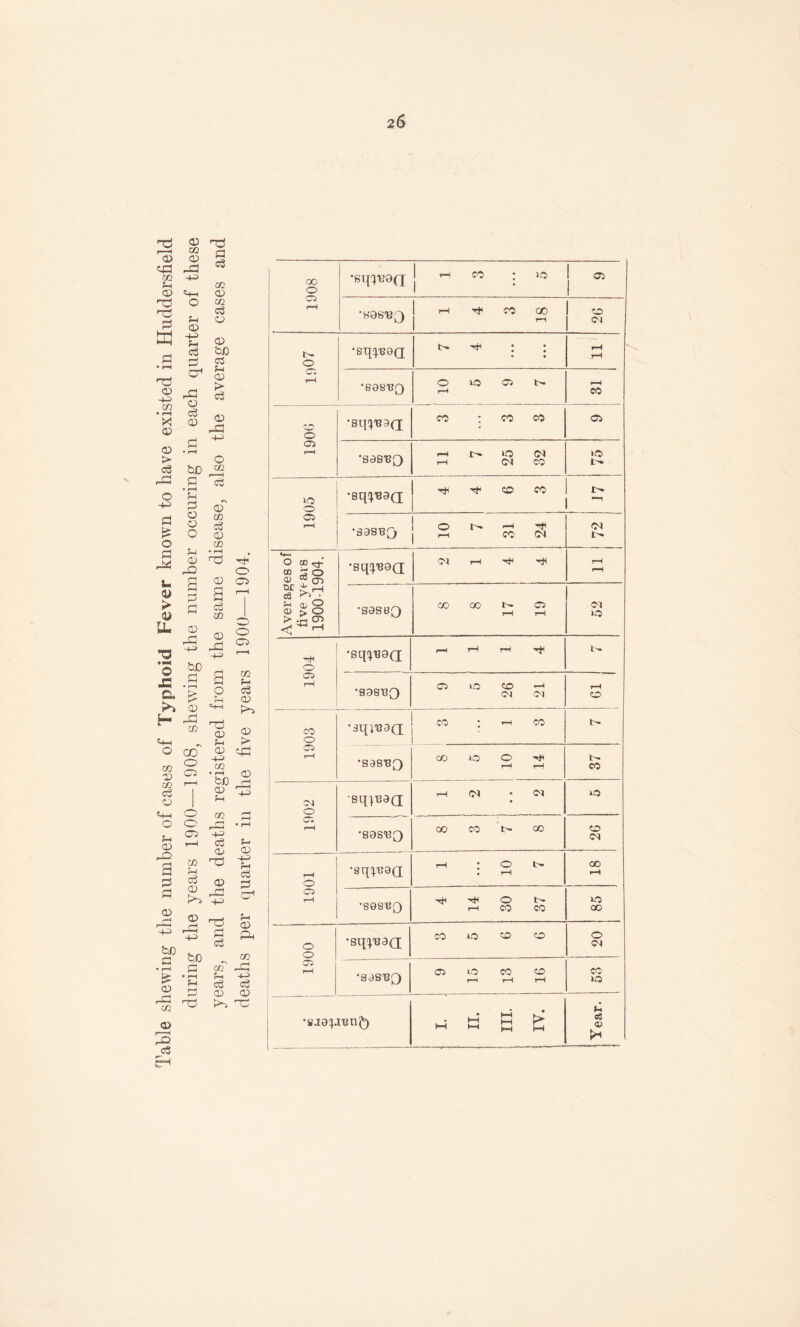2$ r-d O) a> o <^=s ^ m <U «-M ■7;$ o l=s <x> cn • pH C <X> > c3 (-* O o a u <u U- S-t <x> ■4-^ c3 o CD bD • rH fH rb o o o fH CD a o3 cc <x> m c3 O <X> bJD c3 ;-i O) > c3 <1) O a> 0) CO CD CO CD -o • IM o j: c. CO bJO CD O CD CJ5 c3 CO O) -l-i a O CO CD m c5 o '-(-I O u (D -i:b O) cX) O cn o o CTi CO fH c3 CD <D 73 CD f-( CD ^-3 C/2 • rH bX) CD CO hh o5 02 73 02 ri03 +3 CDi CO fH c:^ 02 CD K c43 02 02 c3 r3 C3 G rH ^-3 ^ SO a • rH 02 ^ r-rt CO ^ o3 H ^ a 03 31, c:« CO CO'' rX: +3 c5 02 02 73 cc o C33 r-H •sq:)'B9(^ 1 1—1 (TO *10 1 • 1 Oi ! •sae-BQ 1 rH Tt< CO (20 1 1 CO 1 o <07 •Sq'}'B9(I t- Hc : : » ♦ pH rH •ees'BQ 10 5 9 7 rH CO fjH O 05 P-^ •sq^jBao; CO : CO CO <32 •sas'BQ f-H t- lO (N T—i CO »o 1905 _ j •sq'^'B0(j t*h (:o CO •sasB^ o p-^ CO 0^ CM !>. Averages of five years 1900-1904. •Sq'^'BOQ (01 rH rH •sasBQ 8 8 17 19 <M o 1904 •Sq^T30Q rH rH rH rt* •sasBQ C5 lO CO rH CM (M rH CO i ^ ! o 'C75 rH •sqi'Bao; CO ; rH CO •sasBQ O) O O rH rH tr CO < CM O cr. hH •sq)B0(i rH (M • »o •808130 <20 CO CO CO <M 1901 •sqc}.'B0Q; 1 1 10 7 00 rH •S9SB0 <0 r-H CO CO so QO 1900 •sq'^'saQ; CO lO CO o O <M •sasBQ o O CO o rH rH rH CO »o