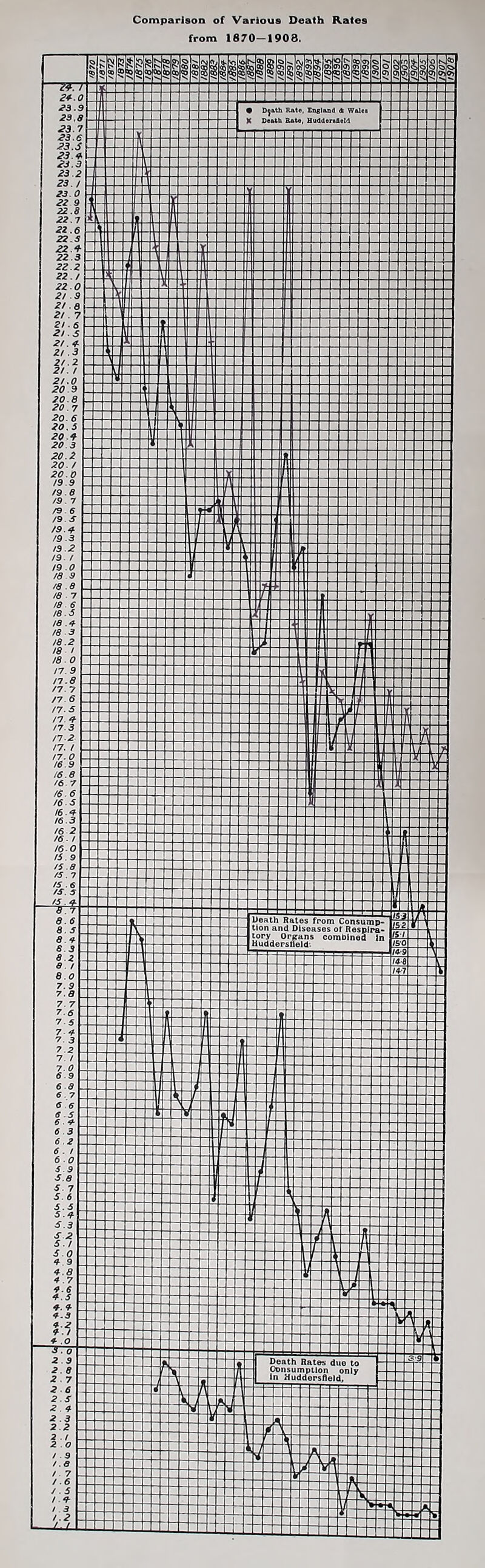 Comparison of Various Death Rates