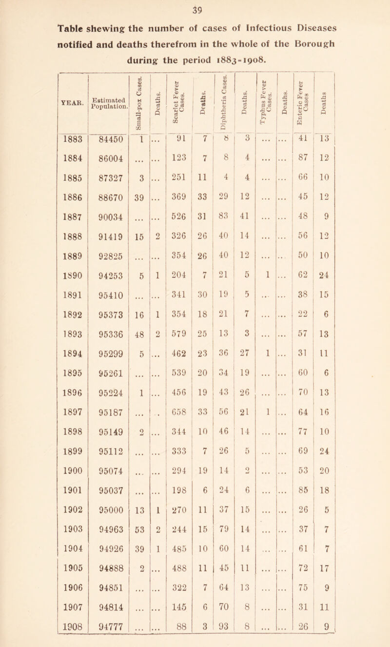 Table shewing the number of cases of Infectious Diseases notified and deaths therefrom in the whole of the Borough during the period 1883-1908. YEAR. Estimated Population. Small-pox Cases. 1 Deaths. Scarlet Fever I Cases. 1 Deaths. 1 Diphtheria Cases. Deaths. 1 Typhus Fever [ Cases. Deaths. j Enteric Fever ! Cases 05 c3 1883 84450 1 • • • 91 7 8 3 • • • • • • 41 13 1884 86004 • • • • • • 123 7 8 4 • • • 87 12 1885 87327 3 • « • 251 11 4 4 • • • ... 66 10 1886 88670 39 f • • 369 33 29 12 • • • • • • 45 12 1887 90034 • • • • « • 526 31 83 41 • • • . . • 48 9 1888 91419 15 2 326 26 40 14 • • • ... 56 12 1889 92825 t • • • • » 354 26 40 12 50 10 1890 94253 5 1 204 7 21 5 1 62 24 1891 95410 ... 341 30 19 5 ... ... 38 15 1892 95373 16 1 354 18 21 7 ... ... 22 6 1893 95336 48 2 579 25 13 3 ... ... 57 13 1894 95299 5 • • t 462 23 36 27 1 31 11 1895 95261 • 4 * ... 539 20 34 19 • • • 60 6 1896 95224 1 • • • 456 19 43 26 ... 70 13 1897 95187 • • • 658 33 56 21 1 64 16 1898 95149 2 . . • 344 10 46 14 ... 77 10 1899 95112 • • • 333 7 26 5 69 24 1900 95074 294 19 14 0 ... 53 20 1901 95037 « • * ... 198 6 24 6 85 18 1902 95000 13 1 270 11 37 15 ... 26 5 1903 94963 53 2 244 15 79 14 37 7 1904 94926 39 1 485 10 60 14 61 7 1905 94888 2 « • • 488 11 45 11 ... 72 17 1906 94851 • • * 322 7 64 13 75 9 1907 94814 • • • • * » 145 6 70 8 31 11 1908 94777 • • • • • • 88 3 93 8 • • • ... 26 9^_